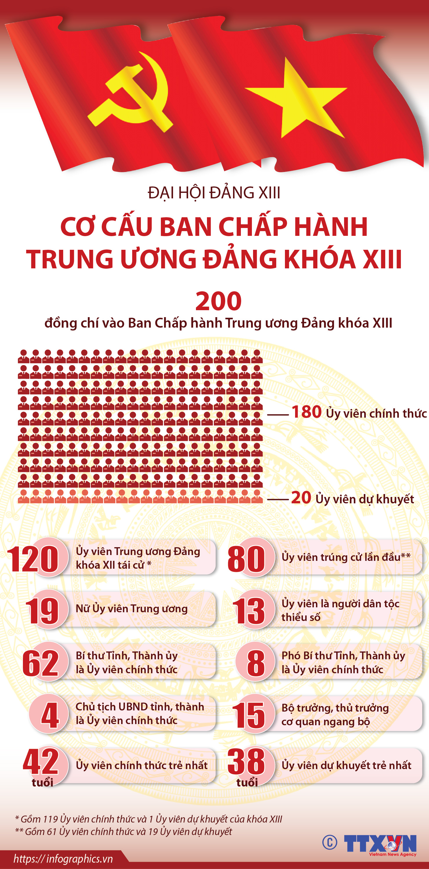Cơ cấu Ban Chấp hành Trung ương Đảng khóa XIII