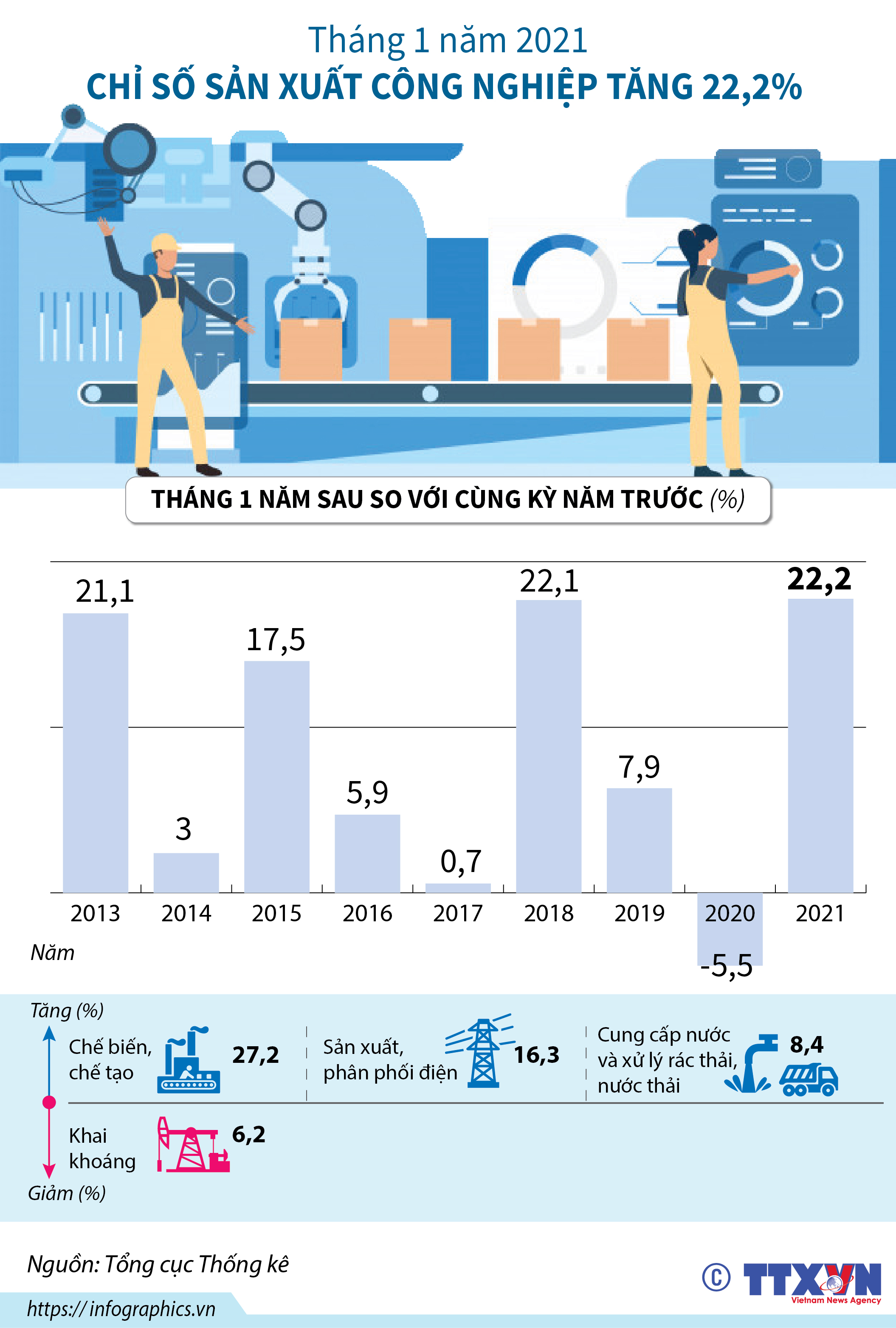 Tháng 1 năm 2021, chỉ số sản xuất công nghiệp tăng 22,2%