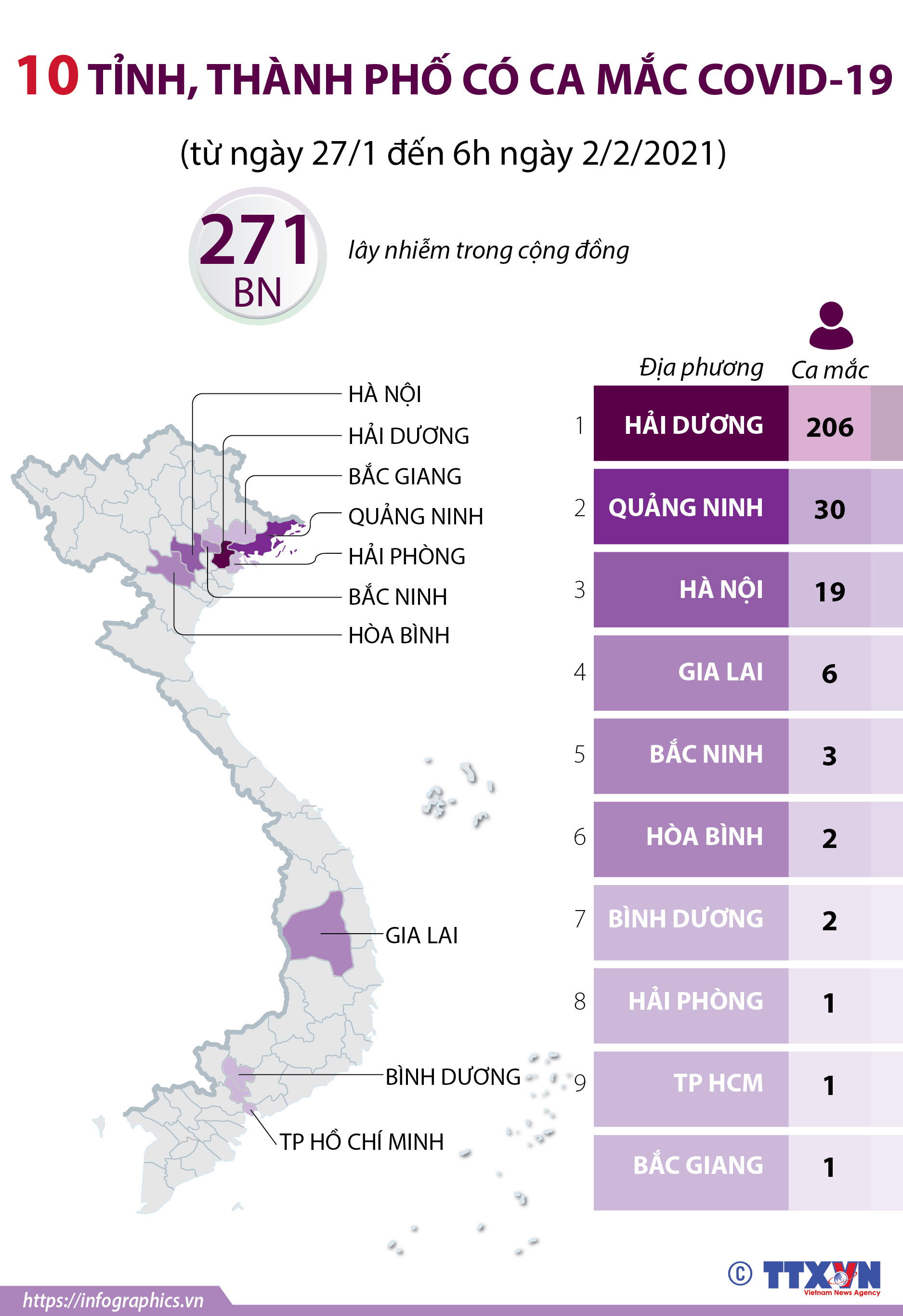 10 tỉnh, thành phố có ca mắc COVID-19 (từ ngày 27/1 đến 6h ngày 2/2/2021)