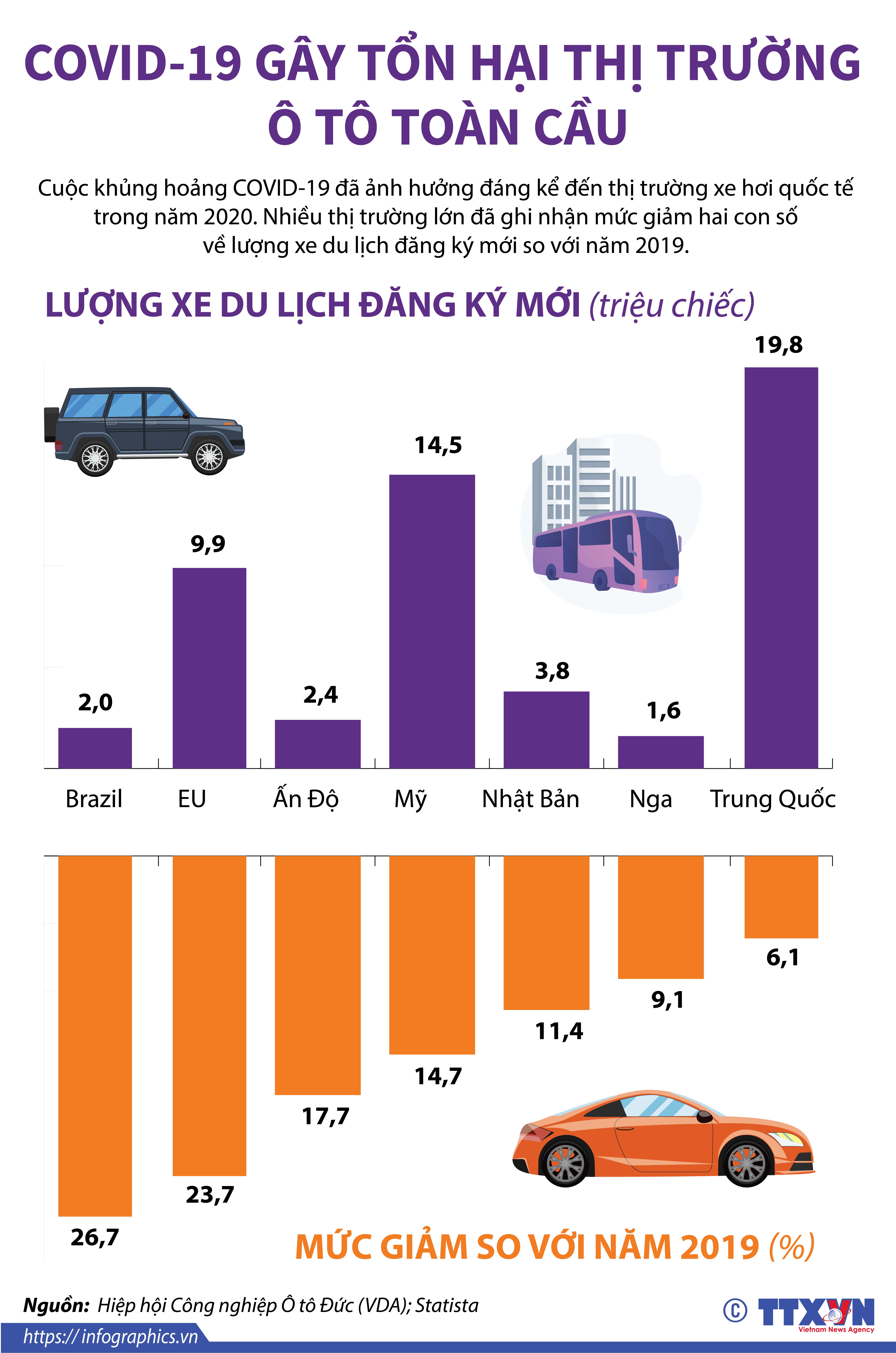 COVID-19 gây tổn hại thị trường ô tô toàn cầu