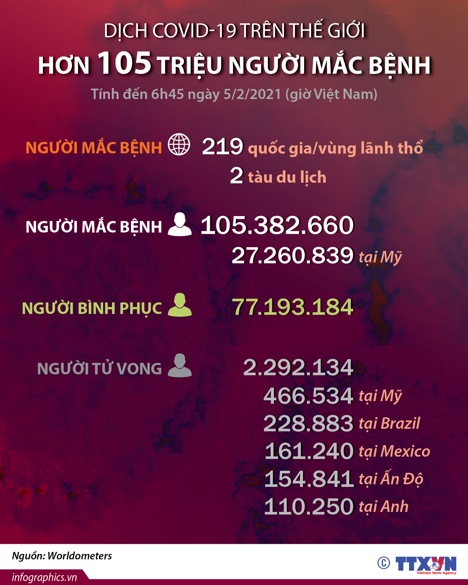 Dịch COVID-19: Hơn 105 triệu người mắc bệnh trên thế giới (đến 6h45 ngày 5/2/2021)