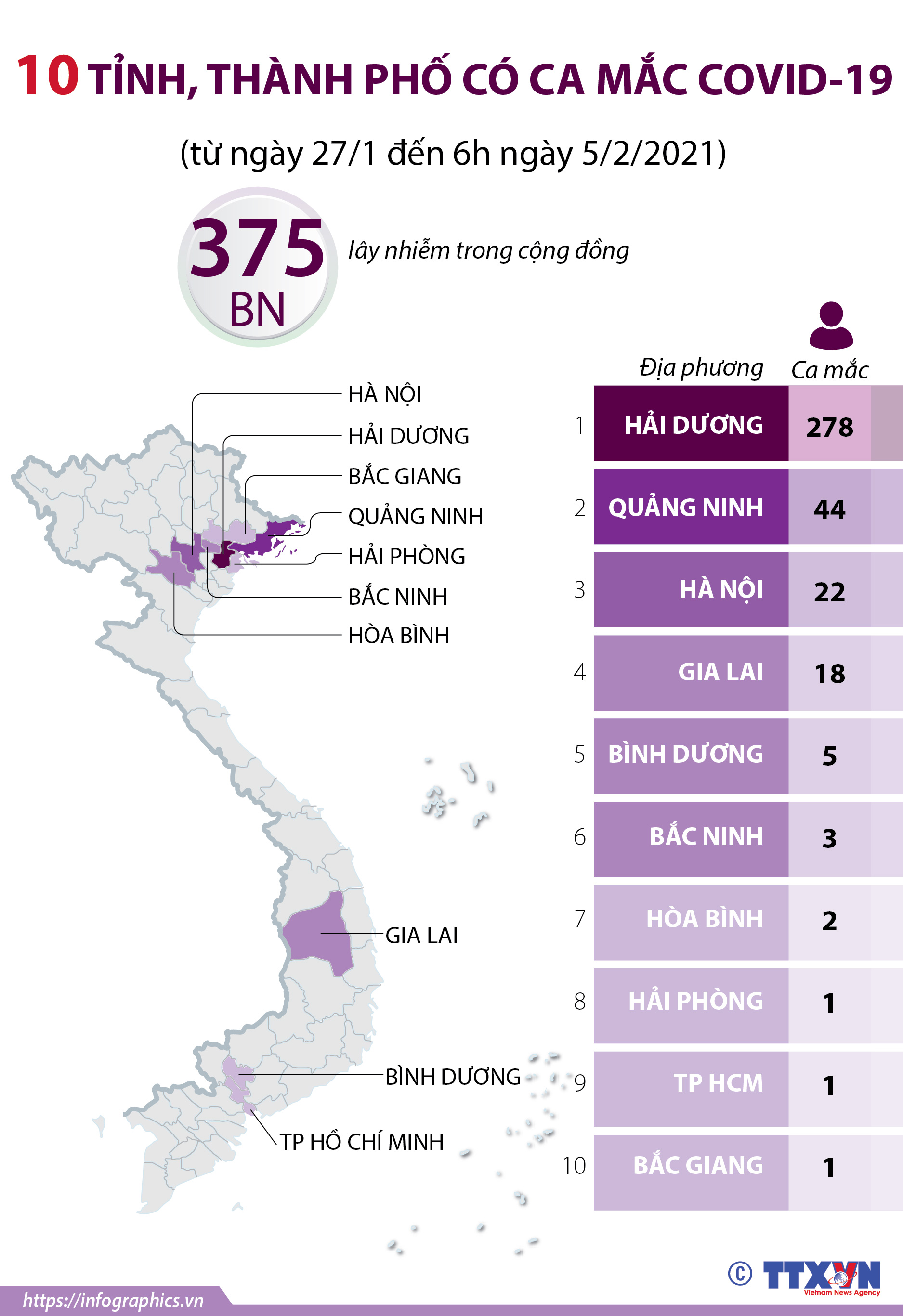 10 tỉnh, thành phố có ca mắc COVID-19 (từ ngày 27/1 đến 6h ngày 5/2/2021)