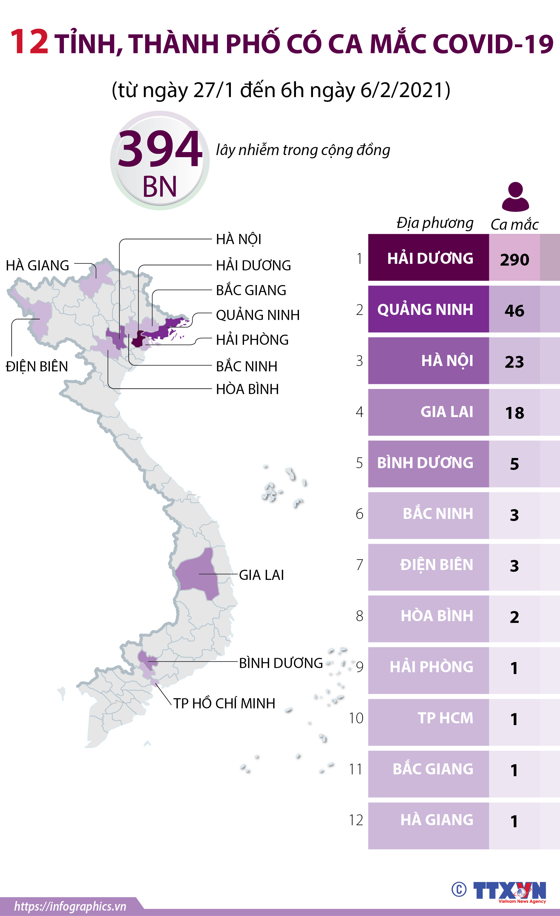 12 tỉnh, thành phố có ca mắc COVID-19 (từ ngày 27/1 đến 6h ngày 6/2/2021)
