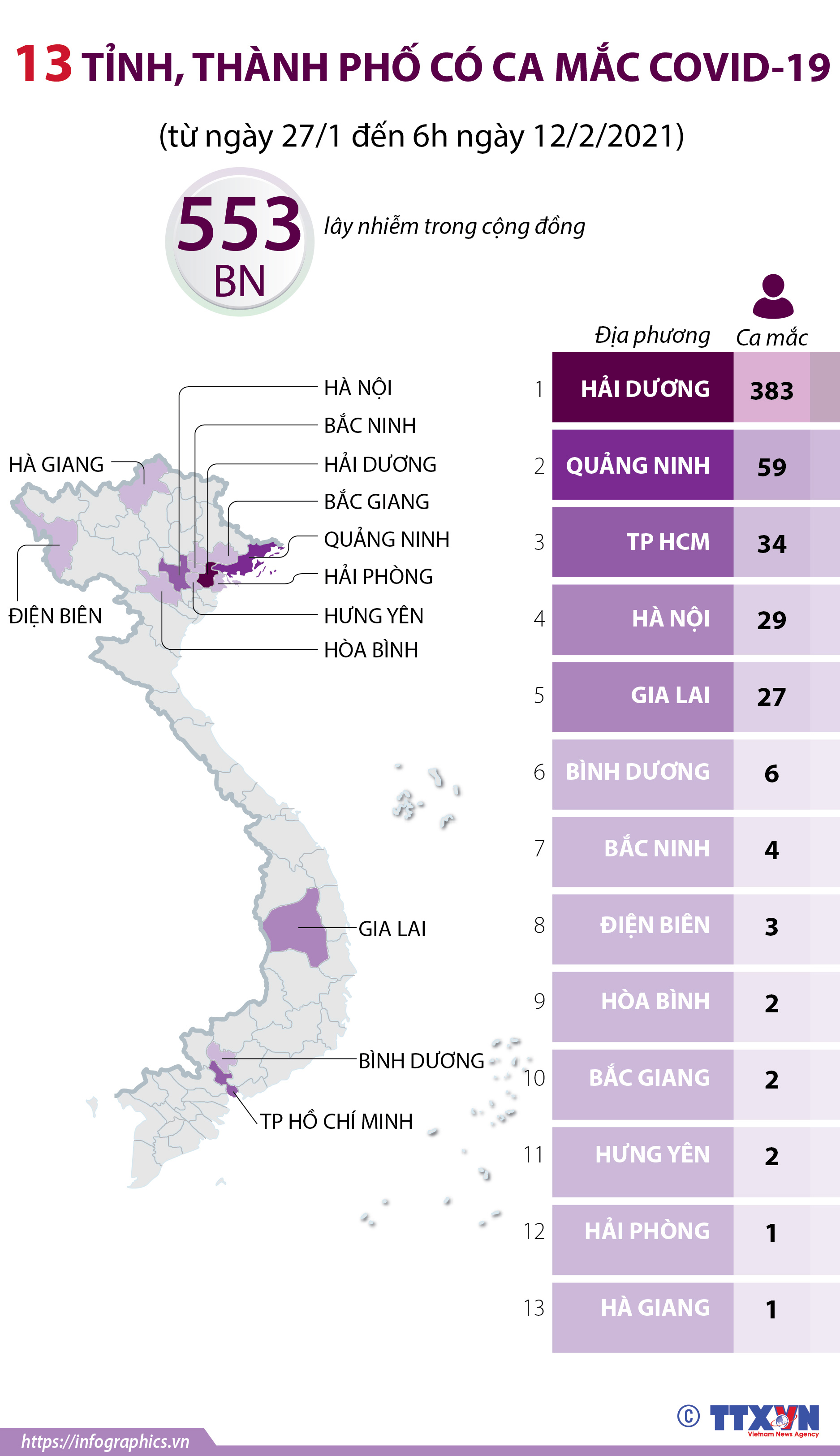 13 tỉnh, thành phố có ca mắc COVID-19 (từ ngày 27/1 đến 6h ngày 12/2/2021)