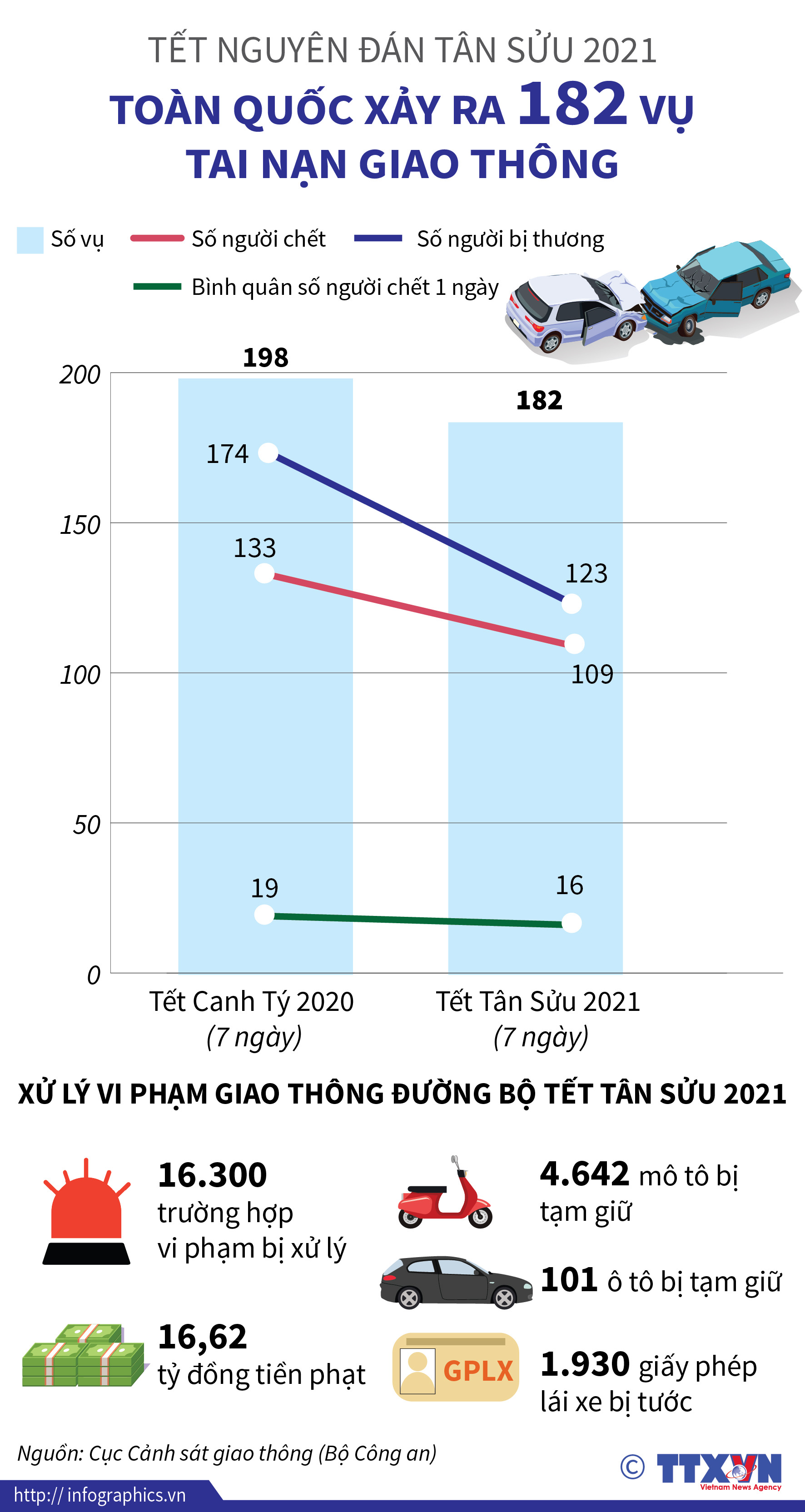Tết Nguyên đán Tân Sửu 2021: Toàn quốc xảy ra 182 vụ tai nạn giao thông