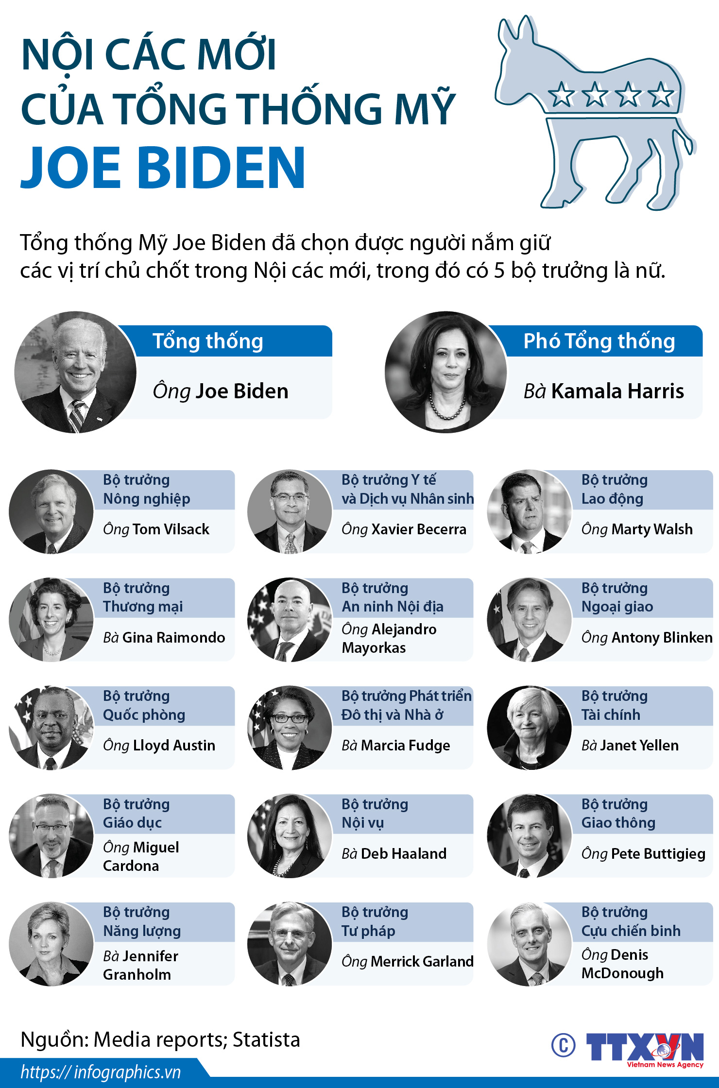 Nội các mới của Tổng thống Mỹ Joe Biden