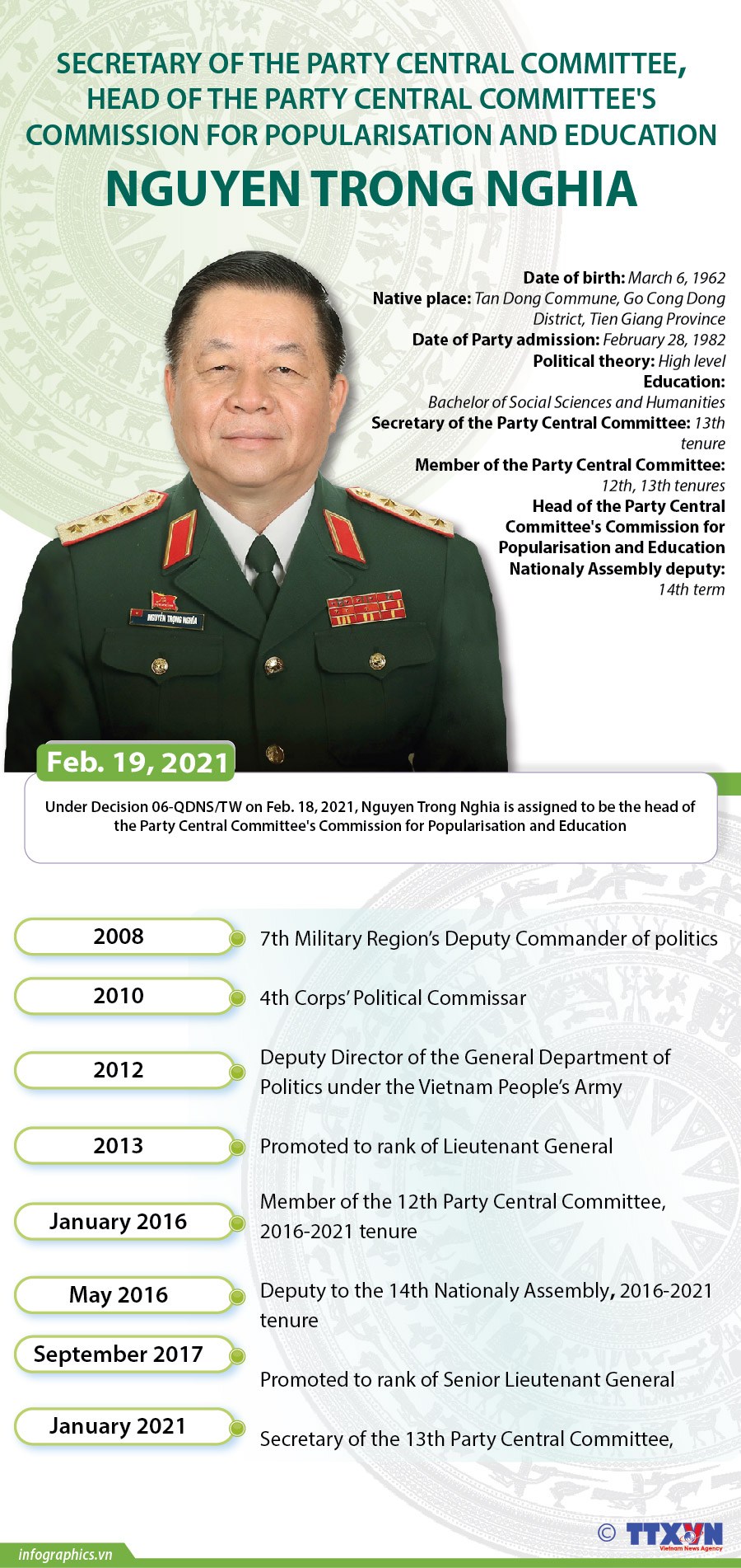 Head of the Party Central Committee's Commission for Popularisation and Education Nguyen Trong Nghia