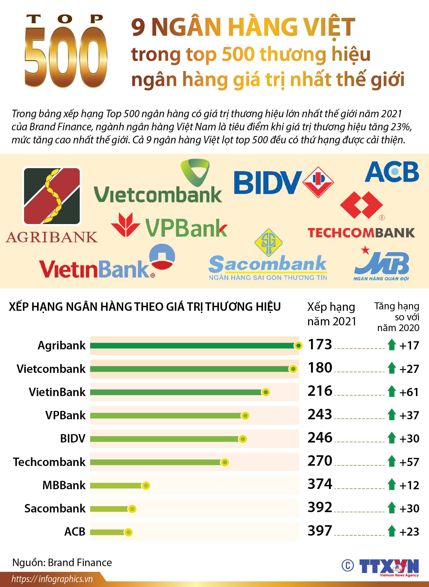 9 ngân hàng Việt trong top 500 thương hiệu ngân hàng giá trị nhất thế giới