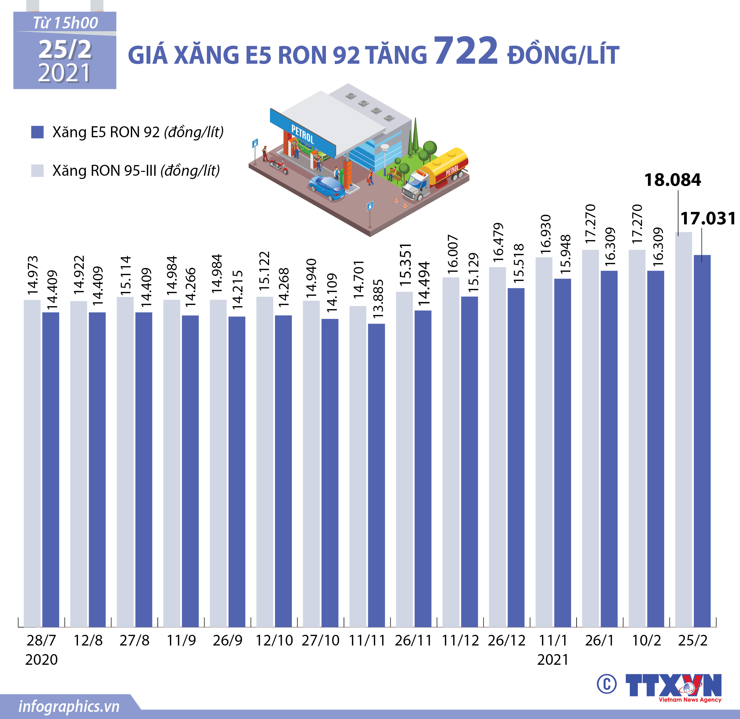 Giá xăng E5 RON 92 tăng 722 đồng/lít