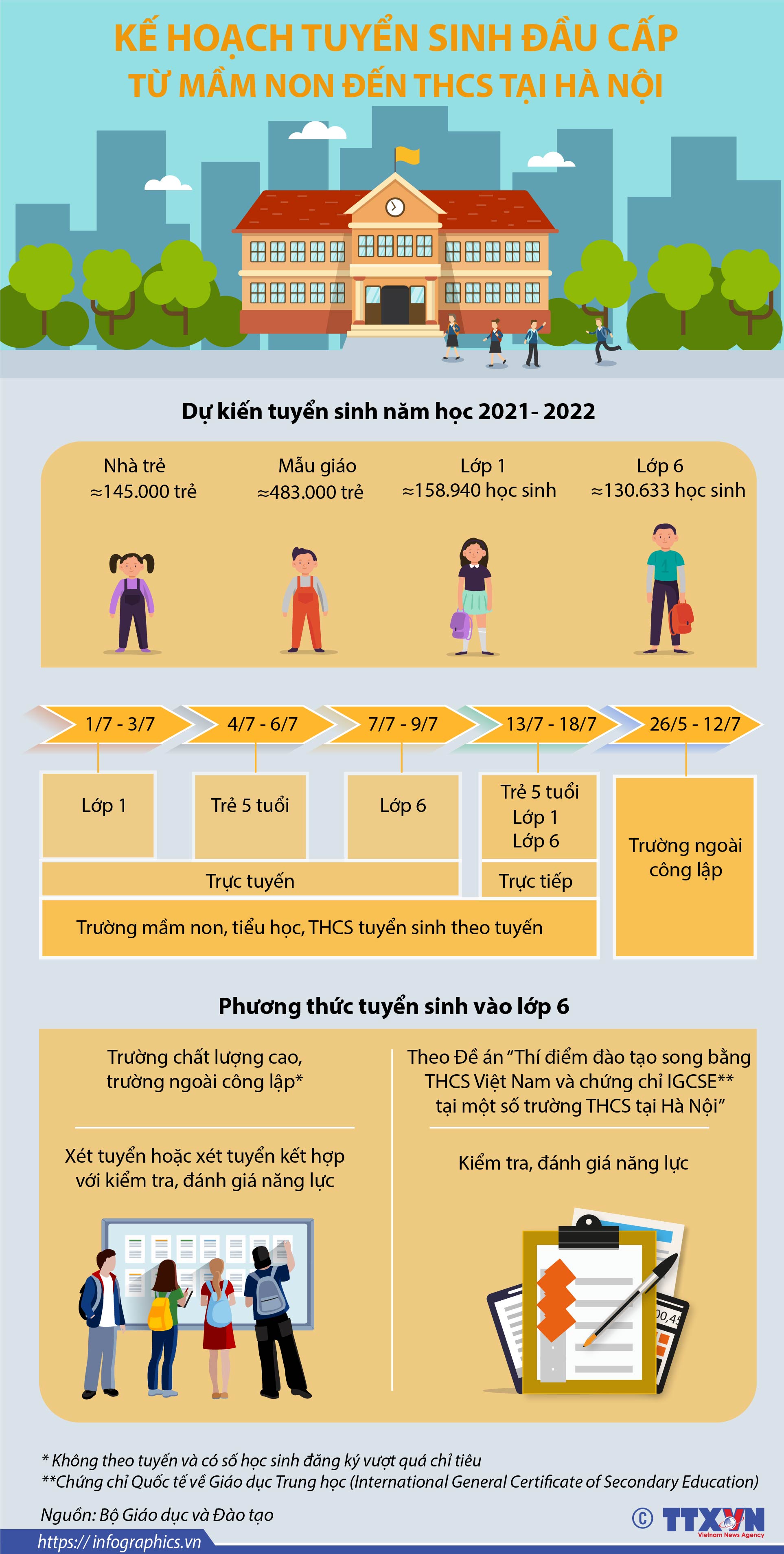 Kế hoạch tuyển sinh đầu cấp từ mầm non đến THCS tại Hà Nội