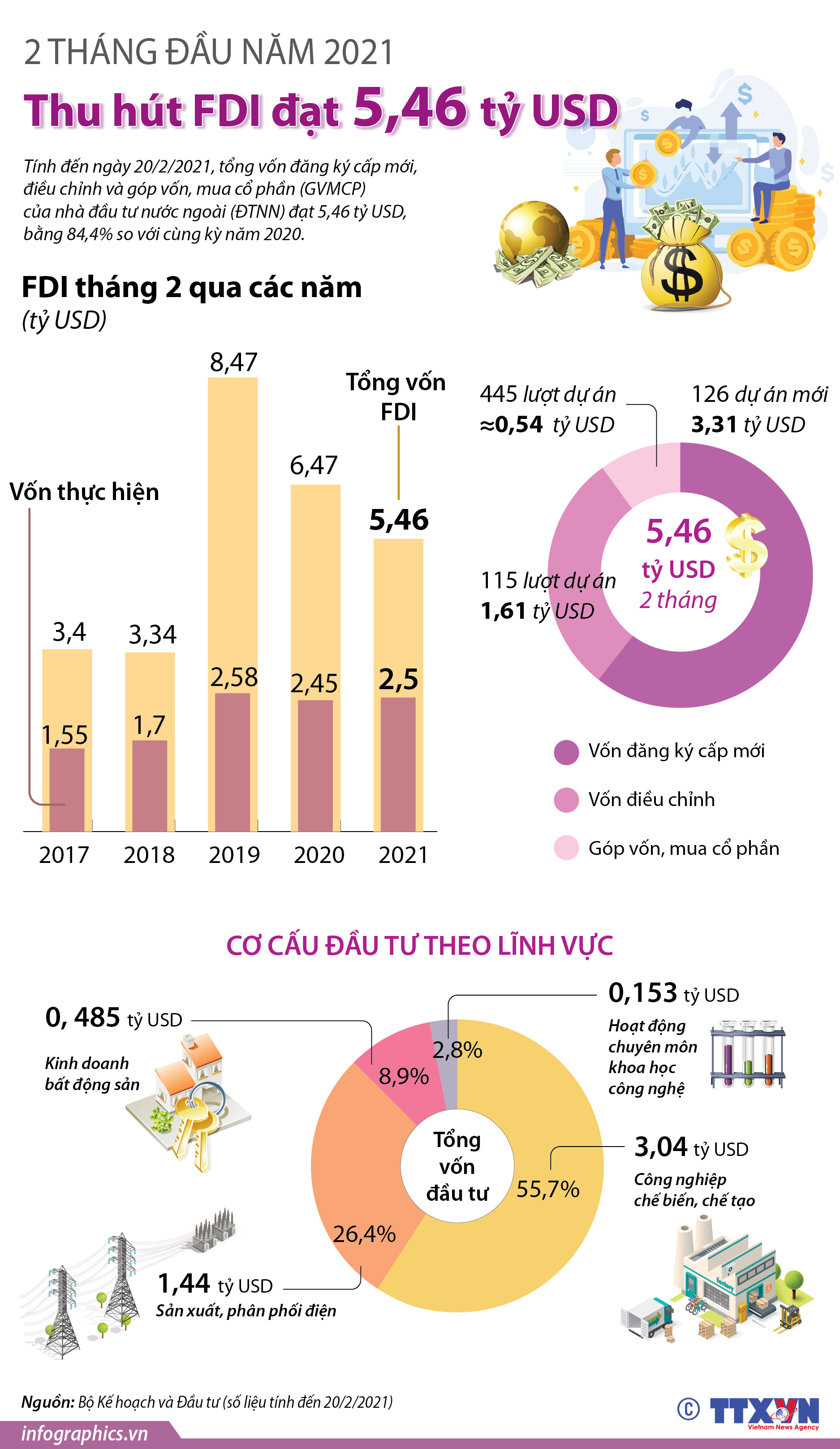 2 tháng đầu năm 2021, thu hút FDI đạt 5,46 tỷ USD