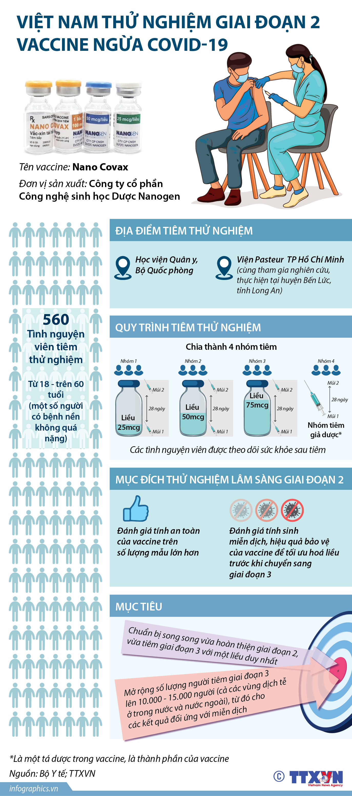 Việt Nam thử nghiệm giai đoạn 2 vaccine ngừa COVID-19