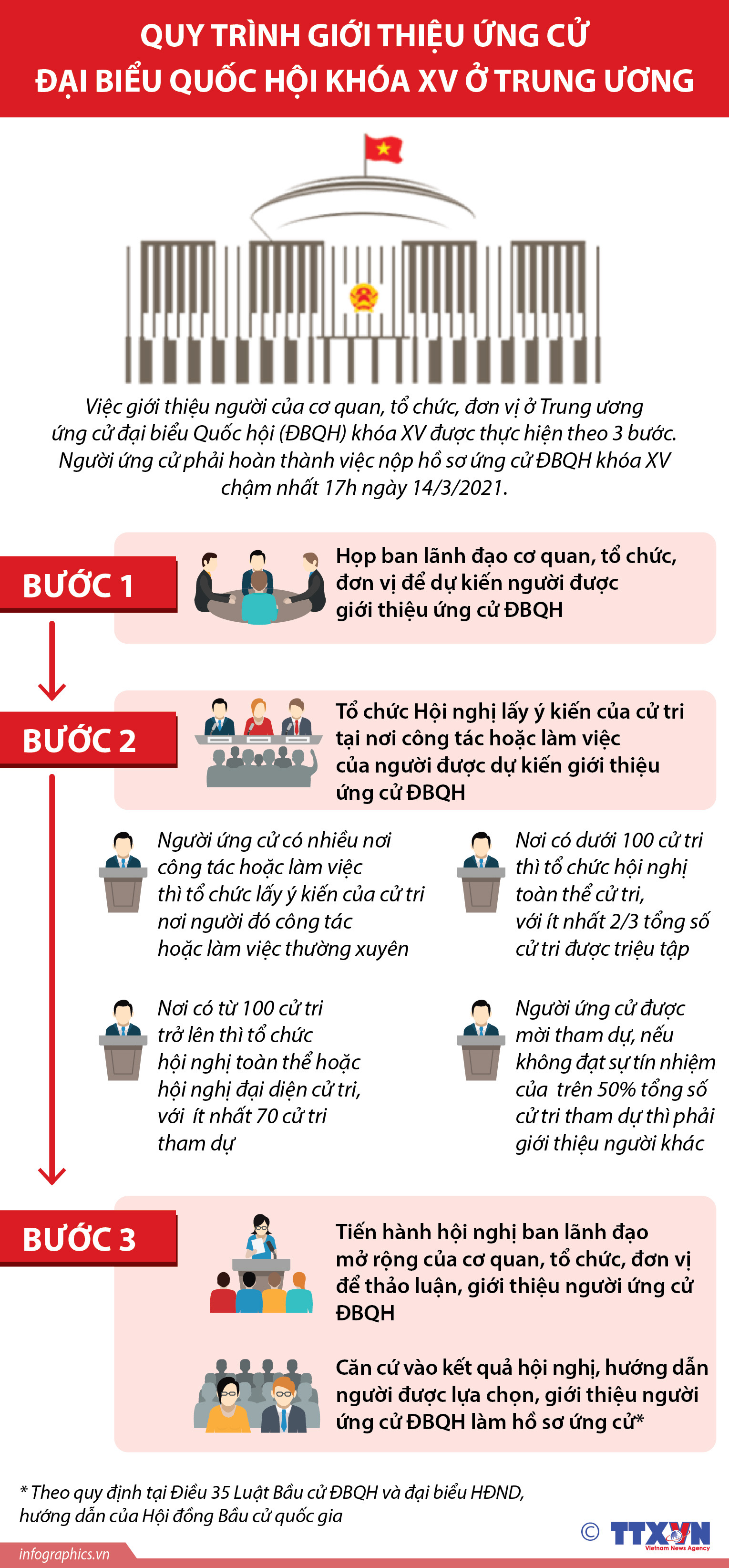 Quy trình giới thiệu ứng cử đại biểu Quốc hội khóa XV ở Trung ương