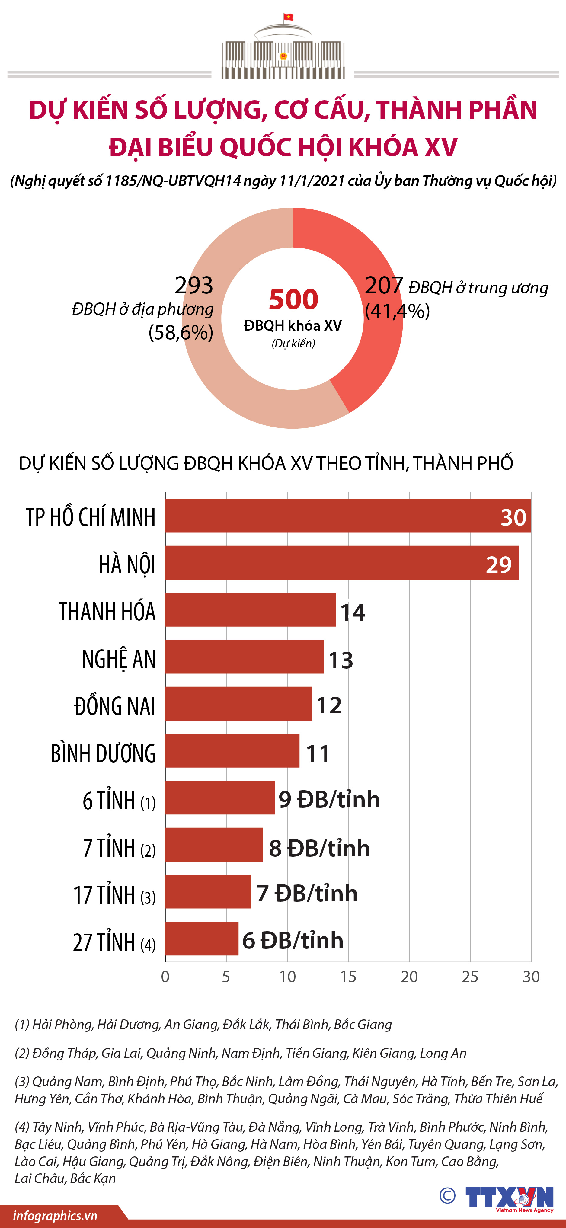 Dự kiến số lượng, cơ cấu, thành phần đại biểu Quốc hội khóa XV (Nghị quyết số 1185/NQ-UBTVQH14 ngày 11/1/2021 của Ủy ban Thường vụ Quốc hội)