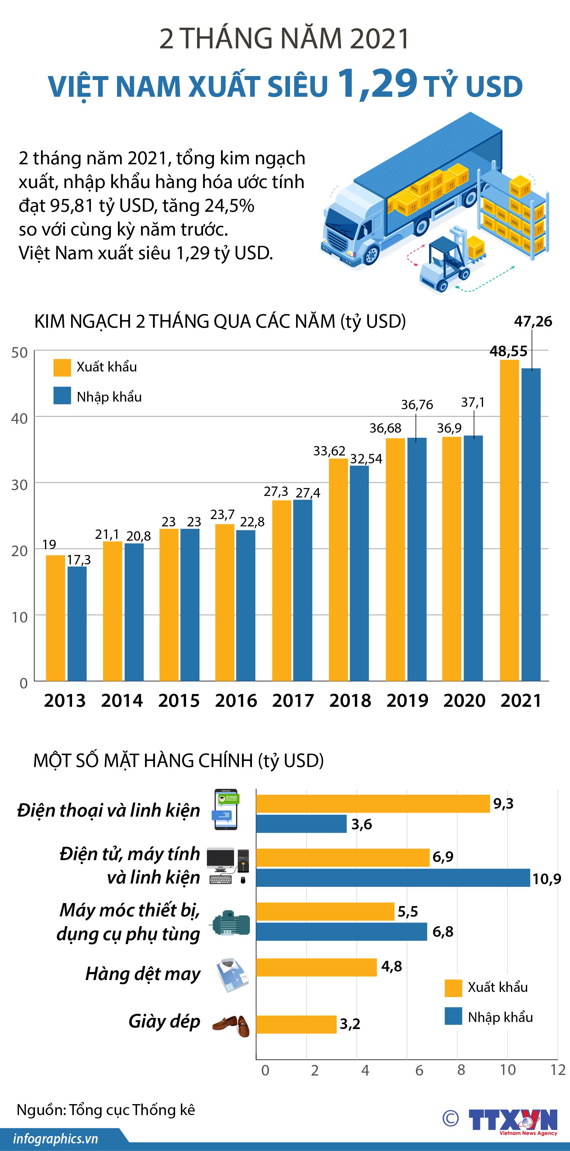 2 tháng năm 2021, Việt Nam xuất siêu 1,29 tỷ USD
