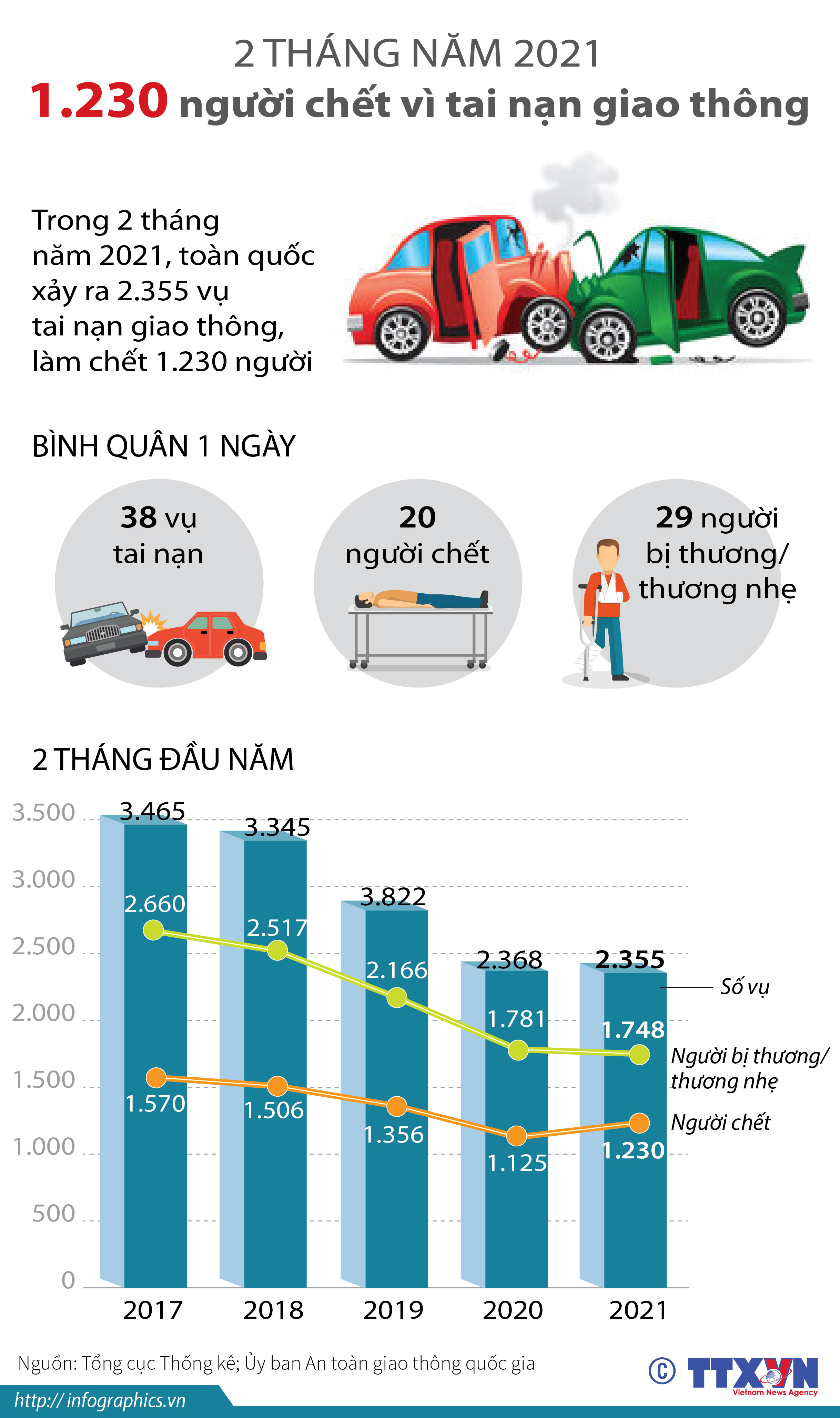 2 Thang Năm 21 1 230 Người Chết Vi Tai Nạn Giao Thong