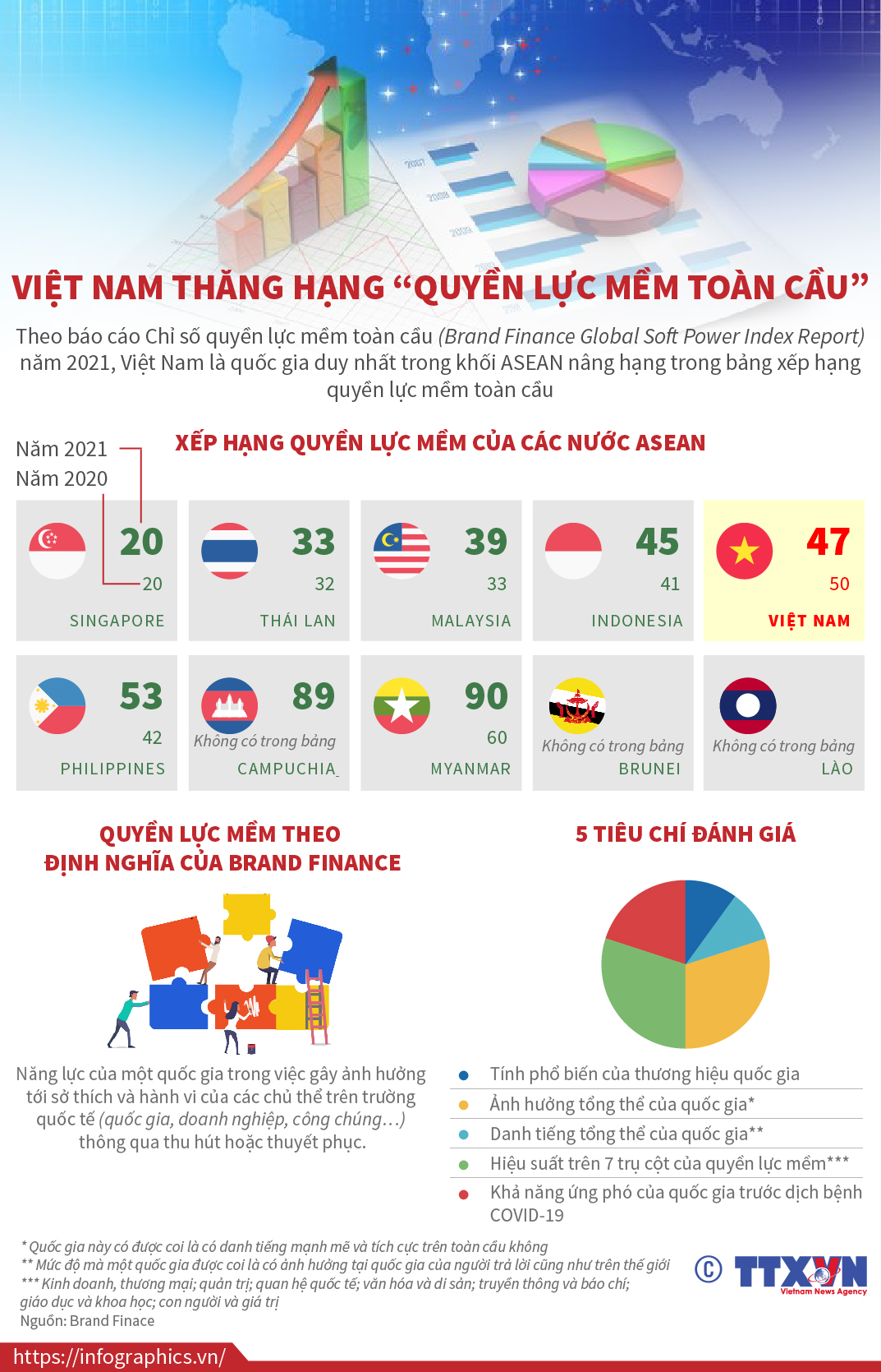 Việt Nam thăng hạng “quyền lực mềm toàn cầu”