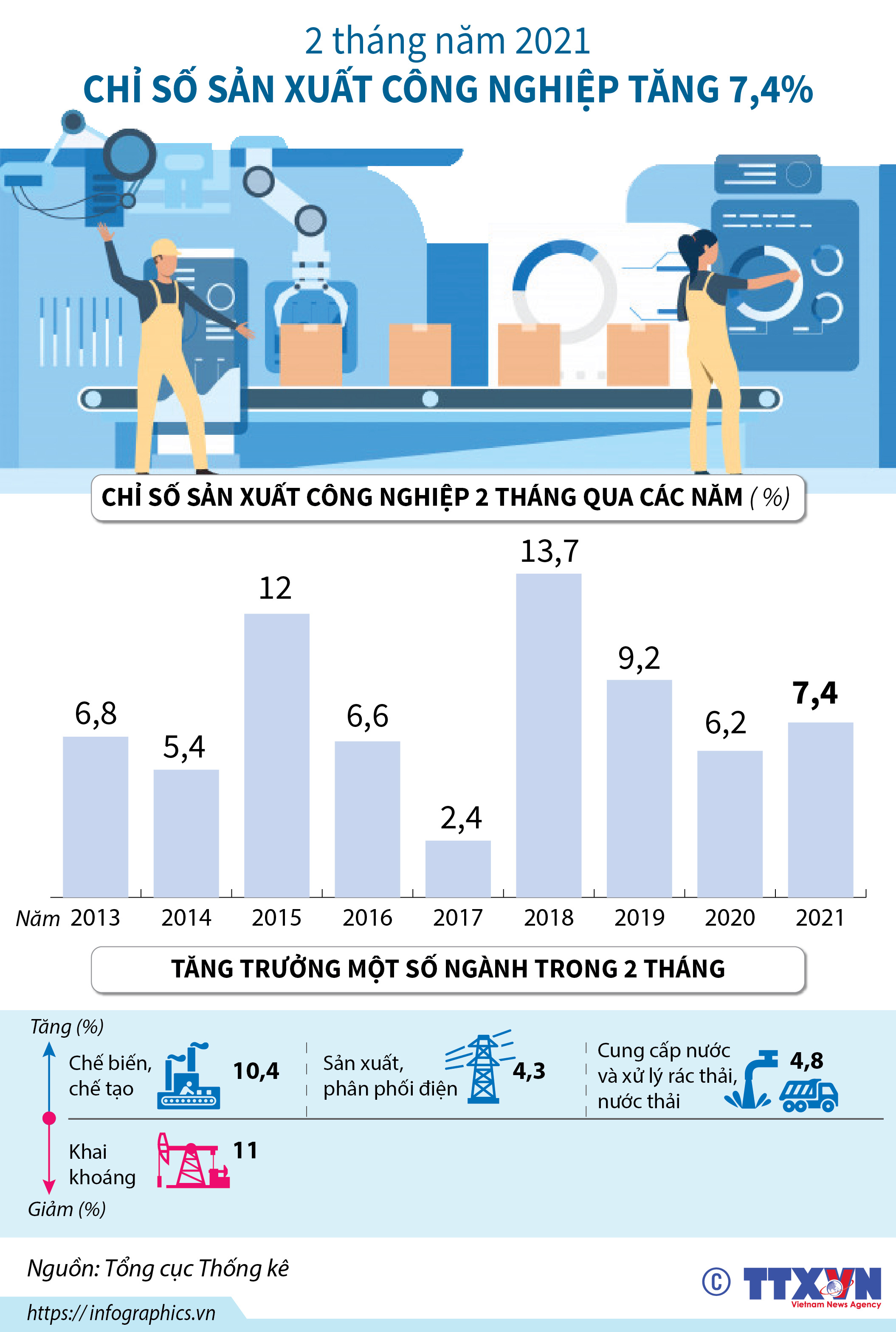 2 tháng năm 2021, chỉ số sản xuất công nghiệp tăng 7,4%