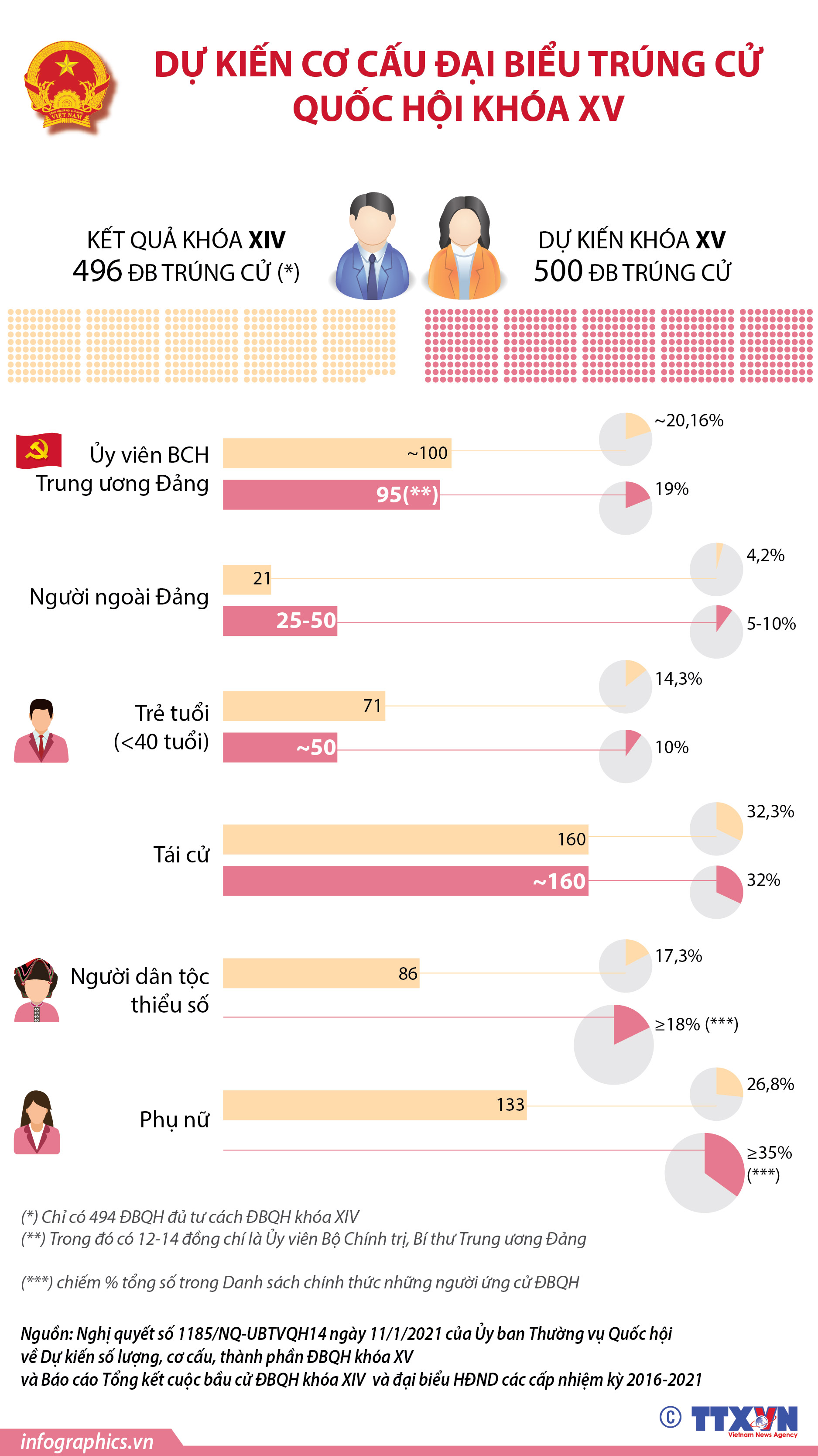 Dự kiến cơ cấu đại biểu trúng cử Quốc hội khóa XV
