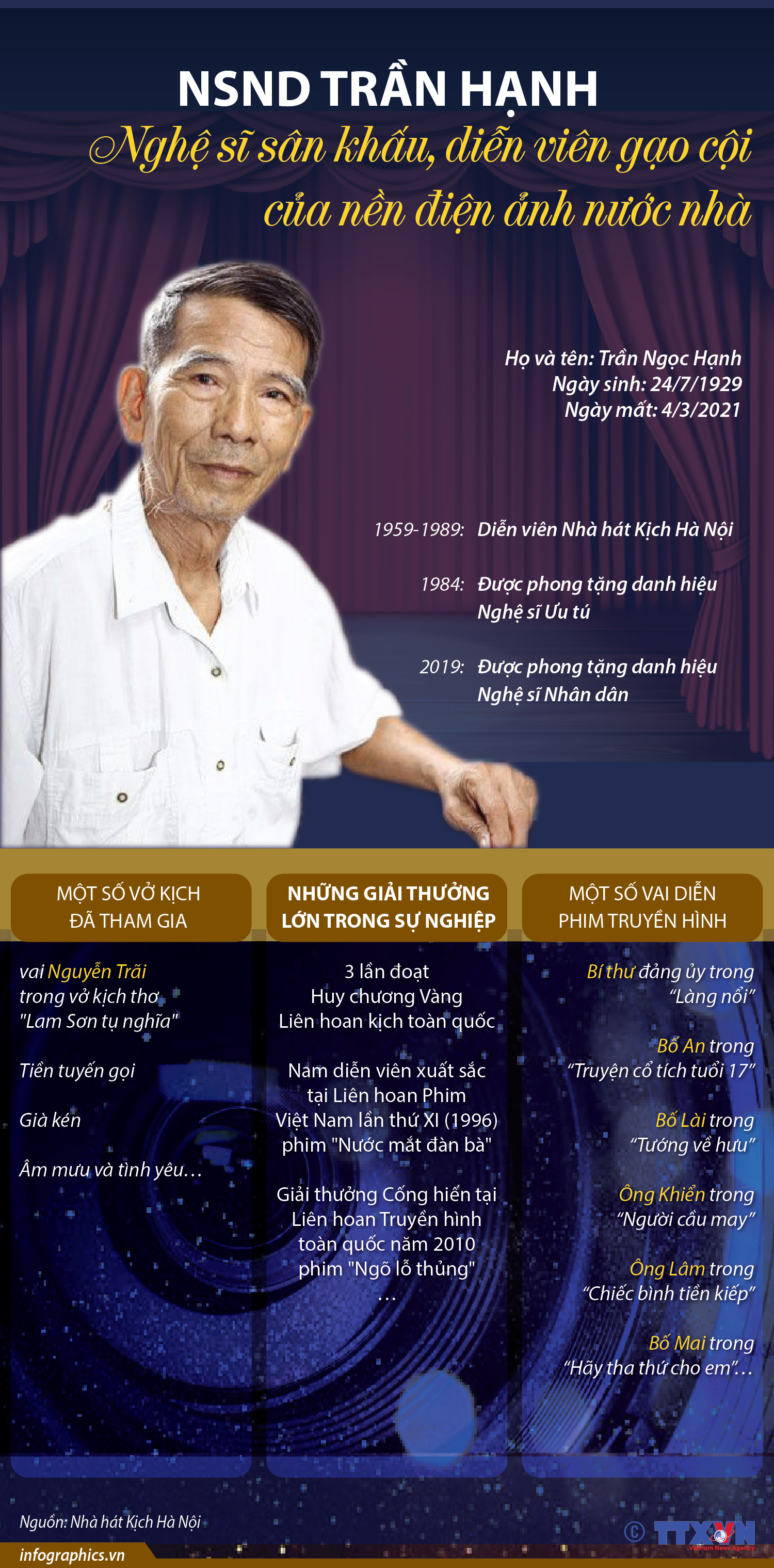 Nghệ sĩ nhân dân Trần Hạnh: Nghệ sĩ sân khấu, diễn viên gạo cội của nền điện ảnh nước nhà