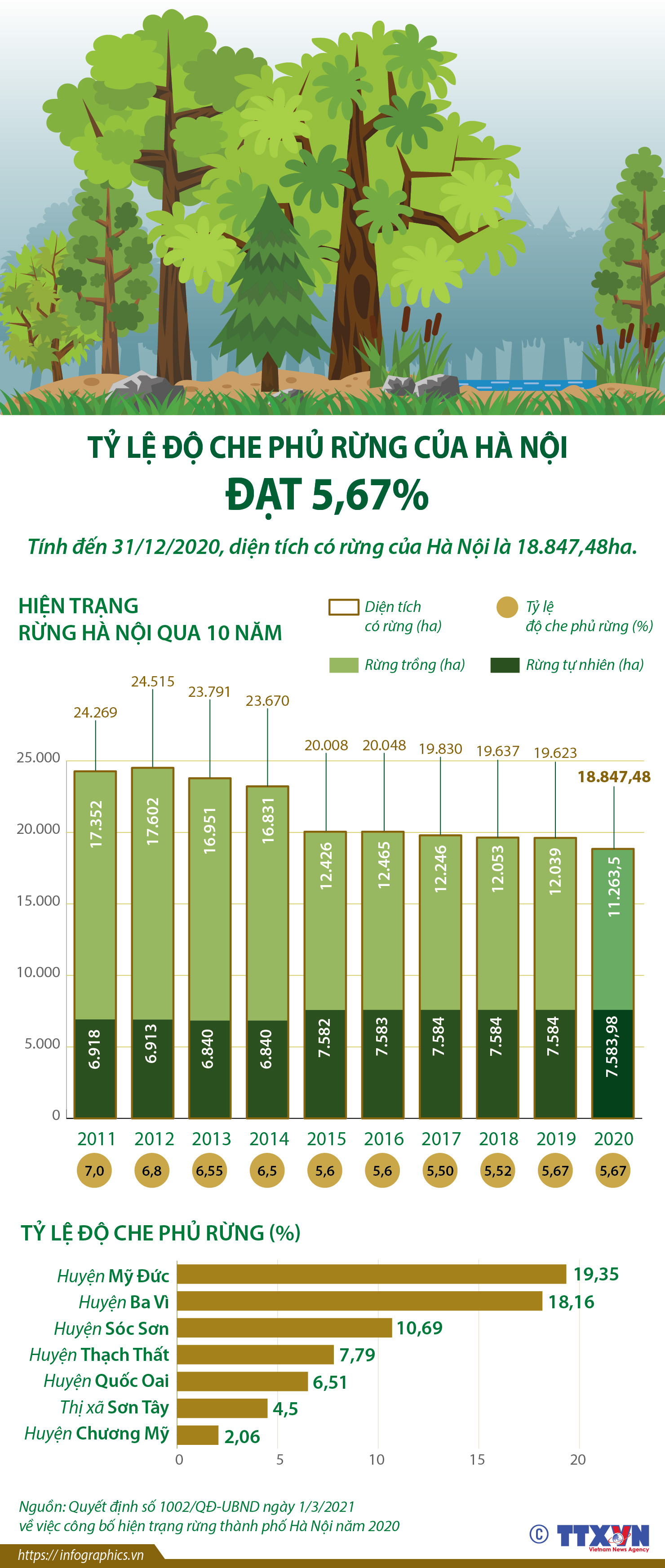 Tỷ lệ độ che phủ rừng của Hà Nội đạt 5,67%