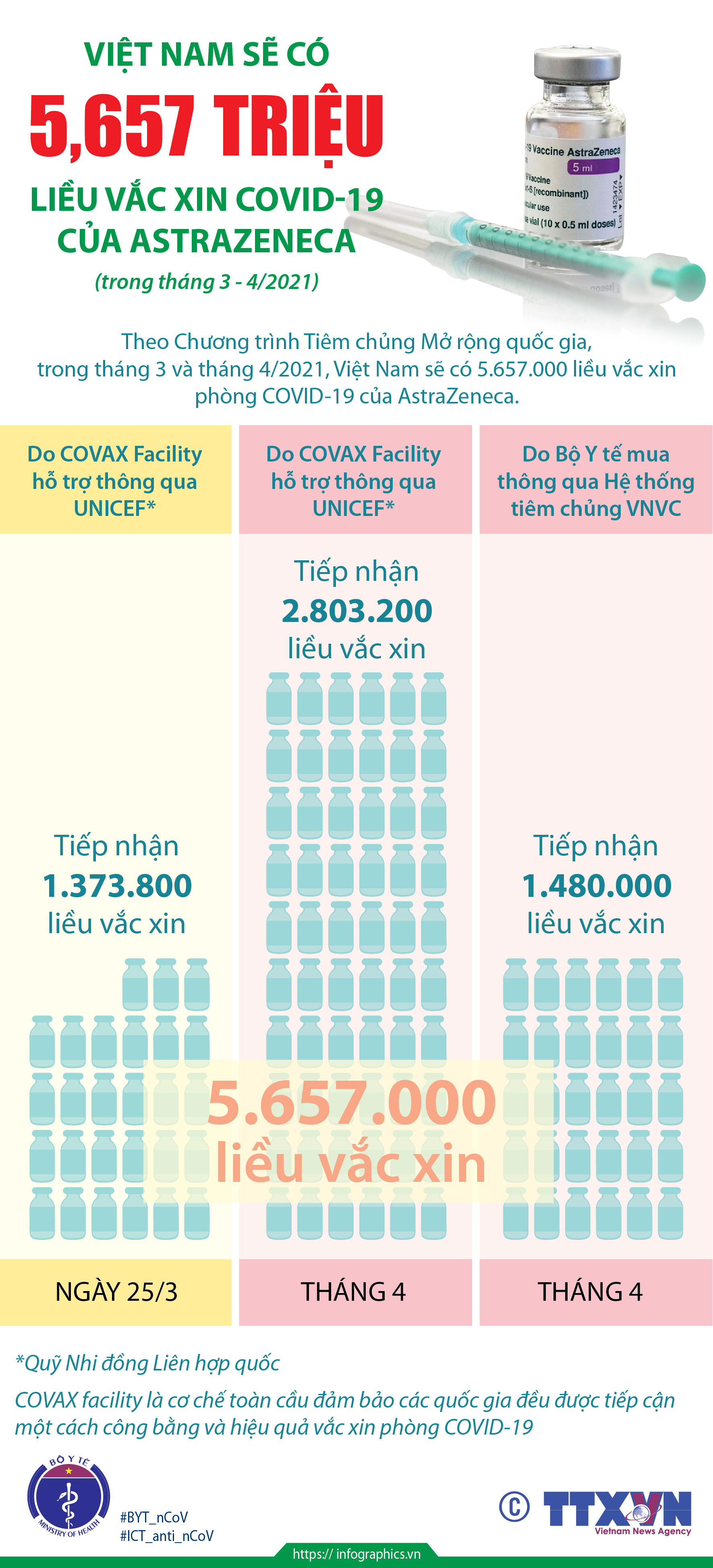 Việt Nam sẽ có 5,657 triệu liều vắc xin COVID-19 của AstraZeneca