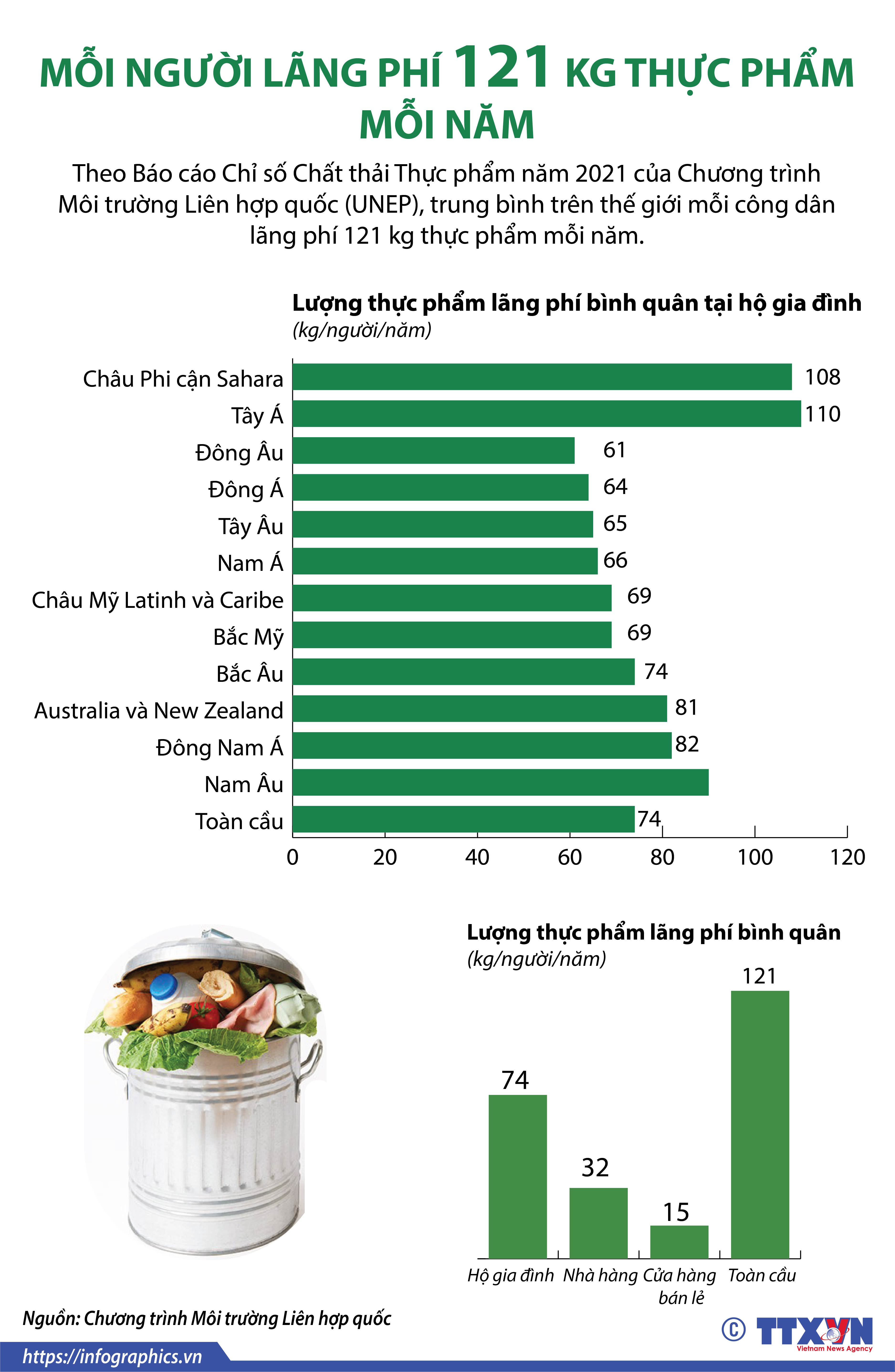 Mỗi người lãng phí 121 kg thực phẩm mỗi năm