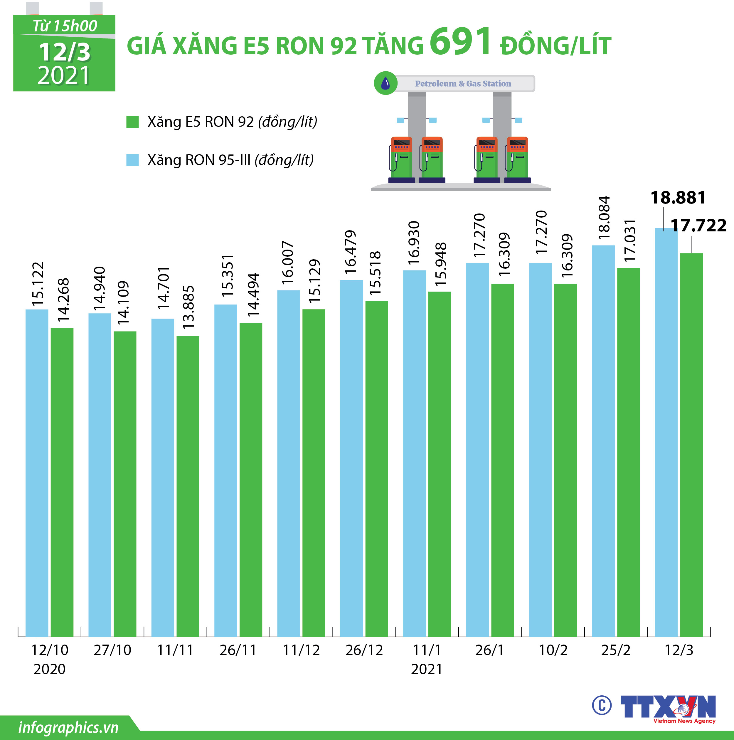 Giá xăng E5 RON 92 tăng 691 đồng/lít