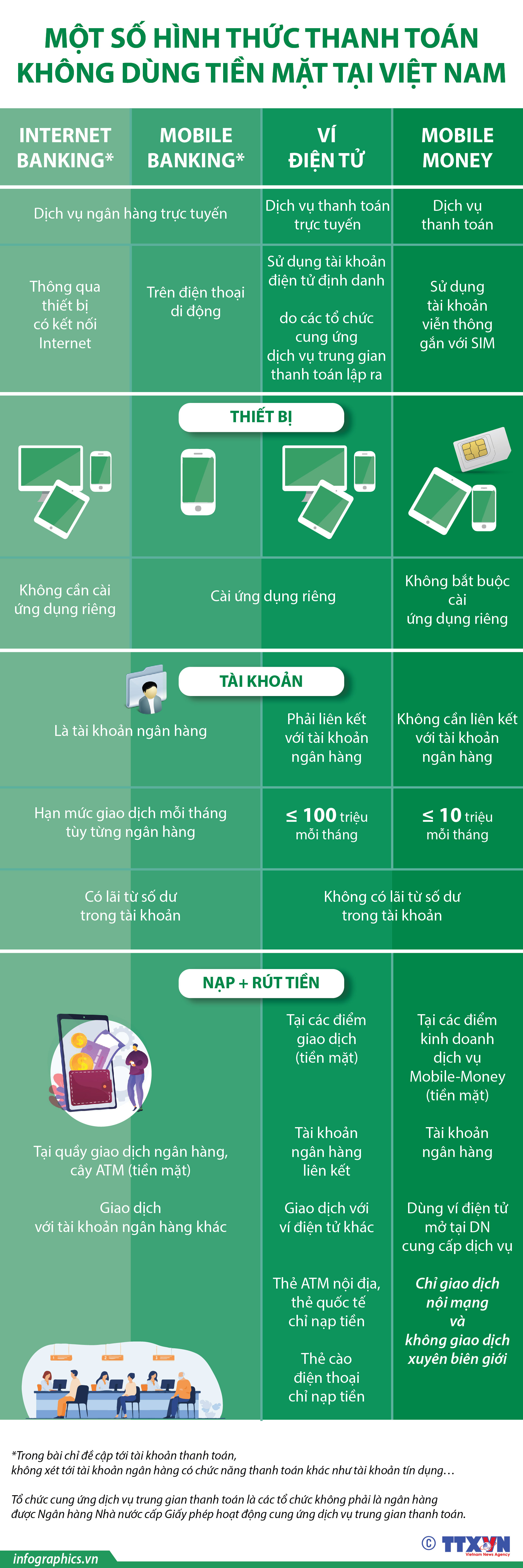 Một số hình thức thanh toán không dùng tiền mặt tại Việt Nam