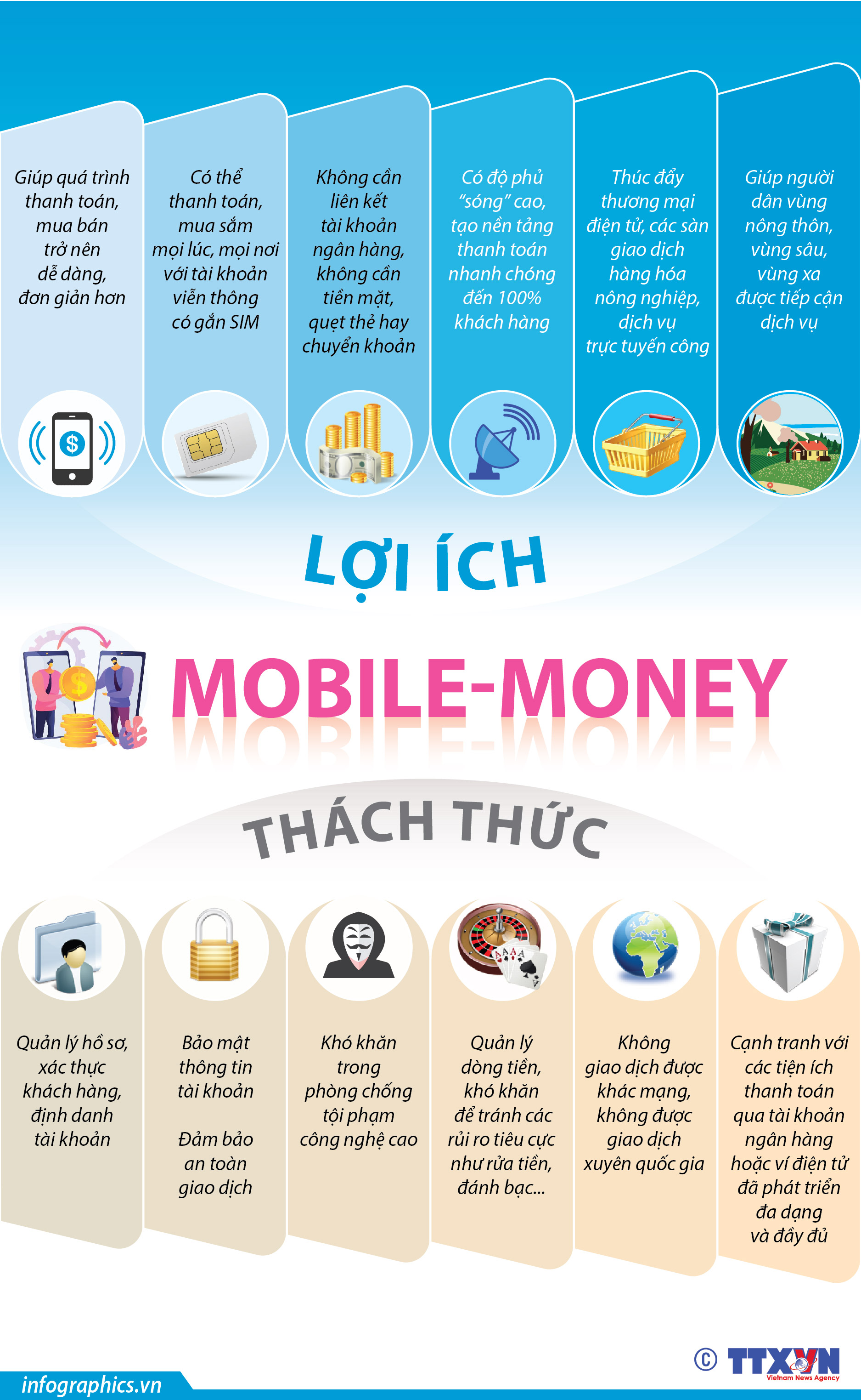 Lợi ích và thách thức của Mobile-Money
