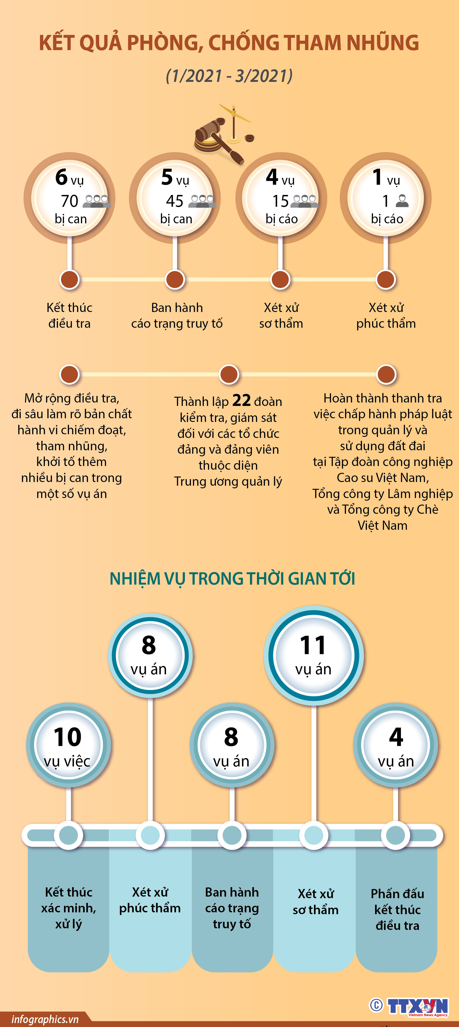 Kết quả phòng, chống tham nhũng (từ sau phiên họp 19 tháng 1/2021 đến nay)