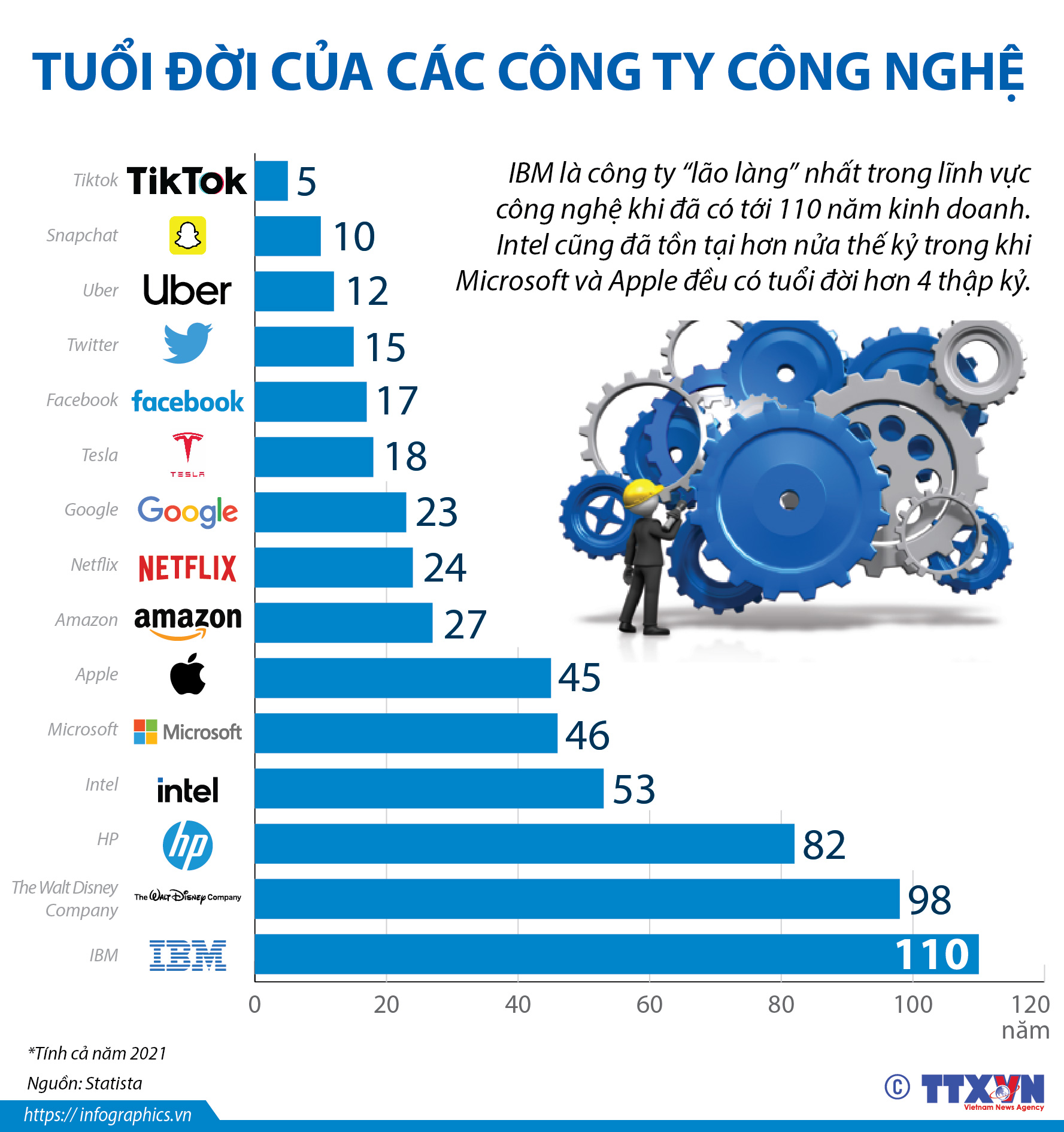 Tuổi đời của các công ty công nghệ