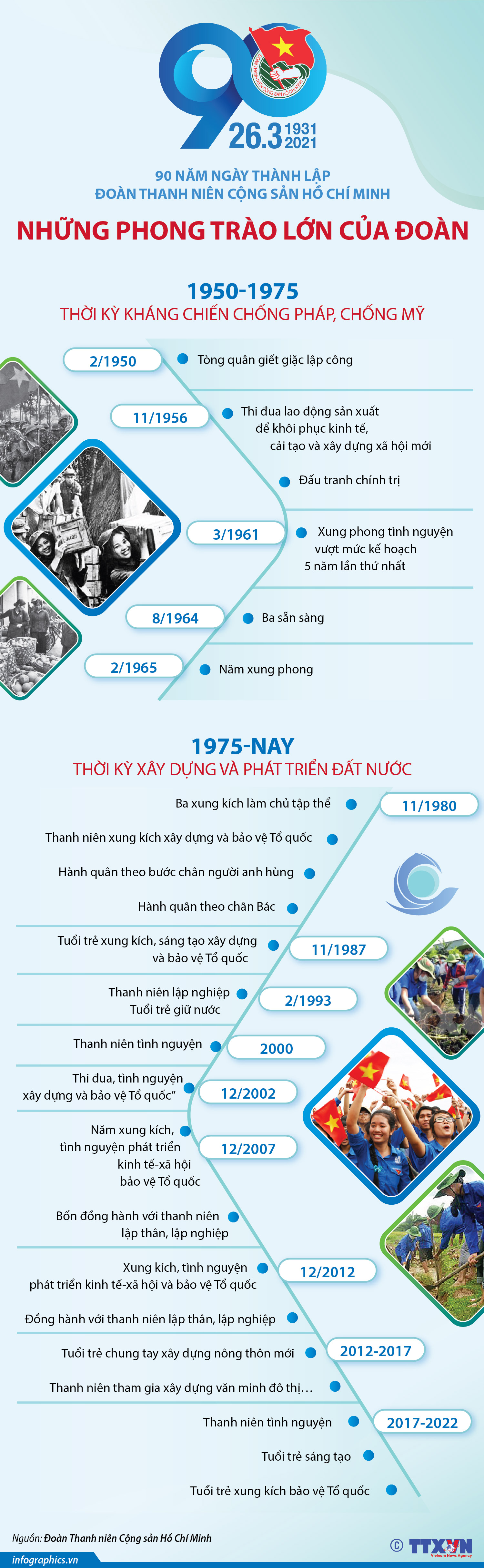 90 năm Ngày thành lập Đoàn Thanh niên Cộng sản Hồ Chí Minh (26/3/1931 - 26/3/2021): Những phong trào lớn của Đoàn