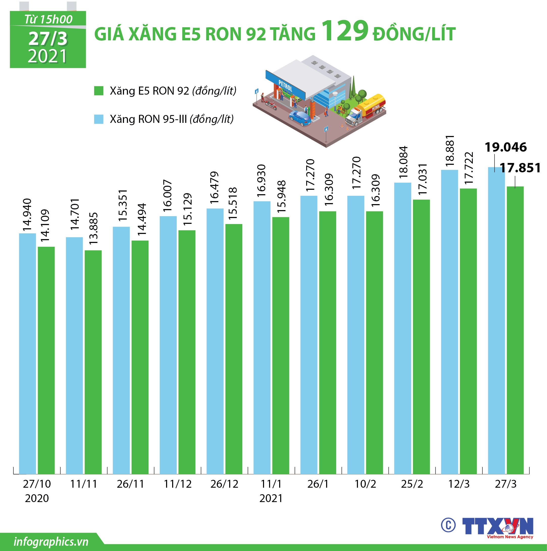 Giá xăng E5 RON 92 tăng 129 đồng/lít