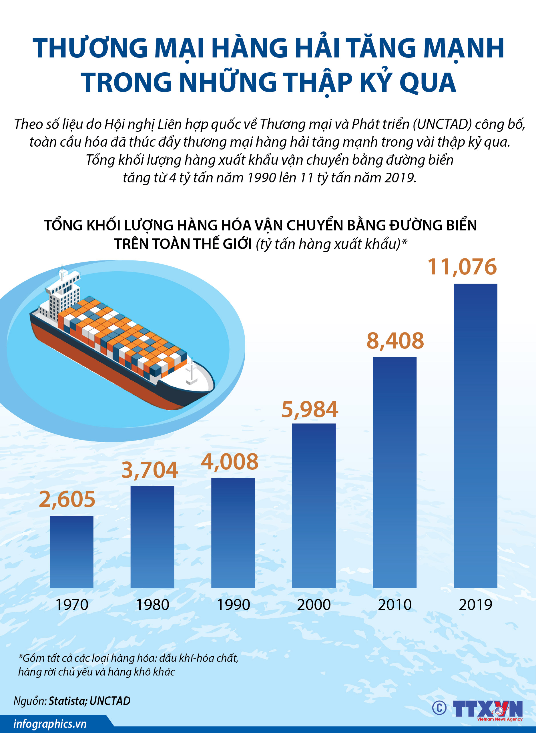 Thương mại hàng hải tăng mạnh trong những thập kỷ qua