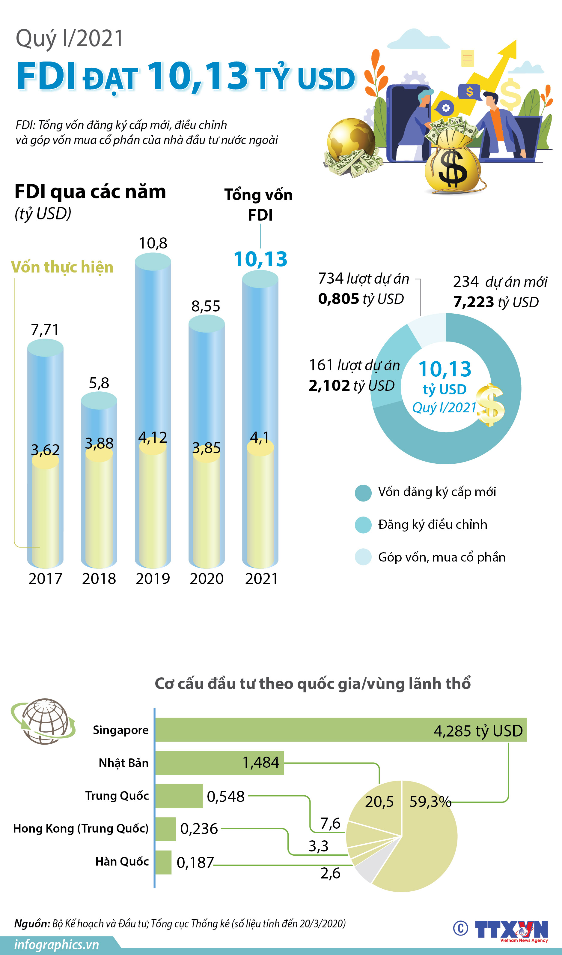 Quý I/2021: Vốn FDI đạt hơn 10 tỷ USD