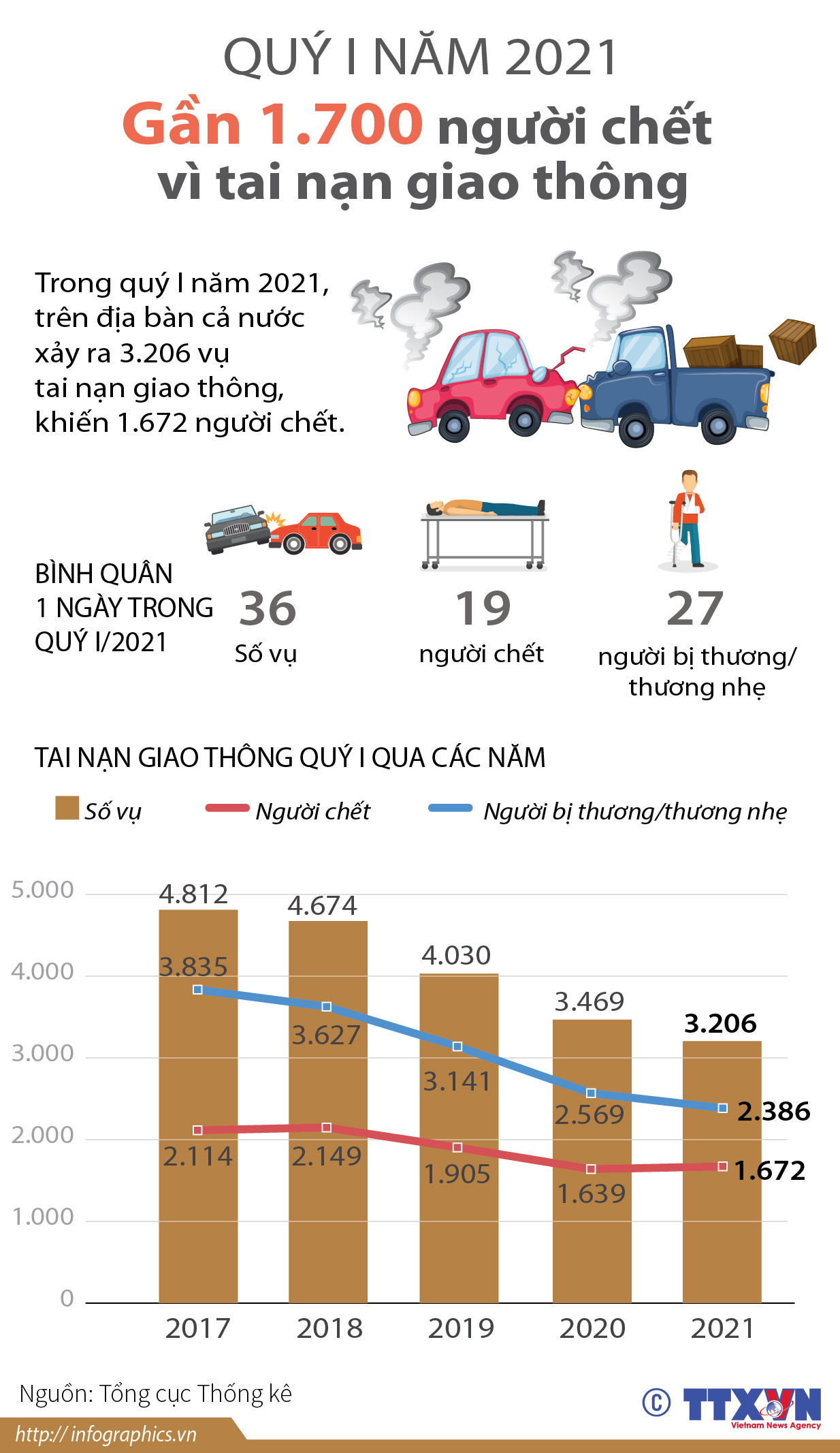 Quý I năm 2021: Gần 1.700 người chết vì tai nạn giao thông