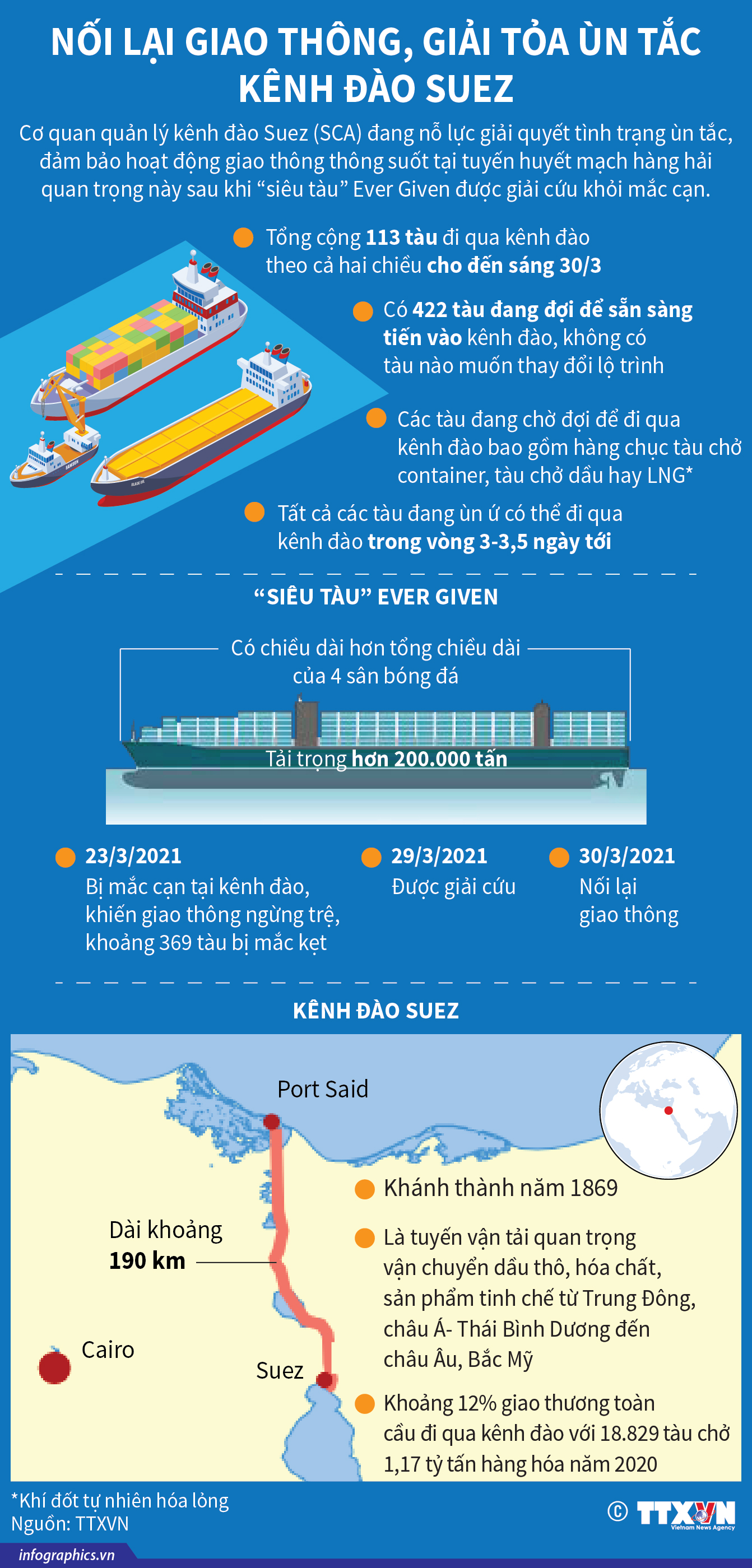 Nối lại giao thông, giải tỏa ùn tắc kênh đào Suez