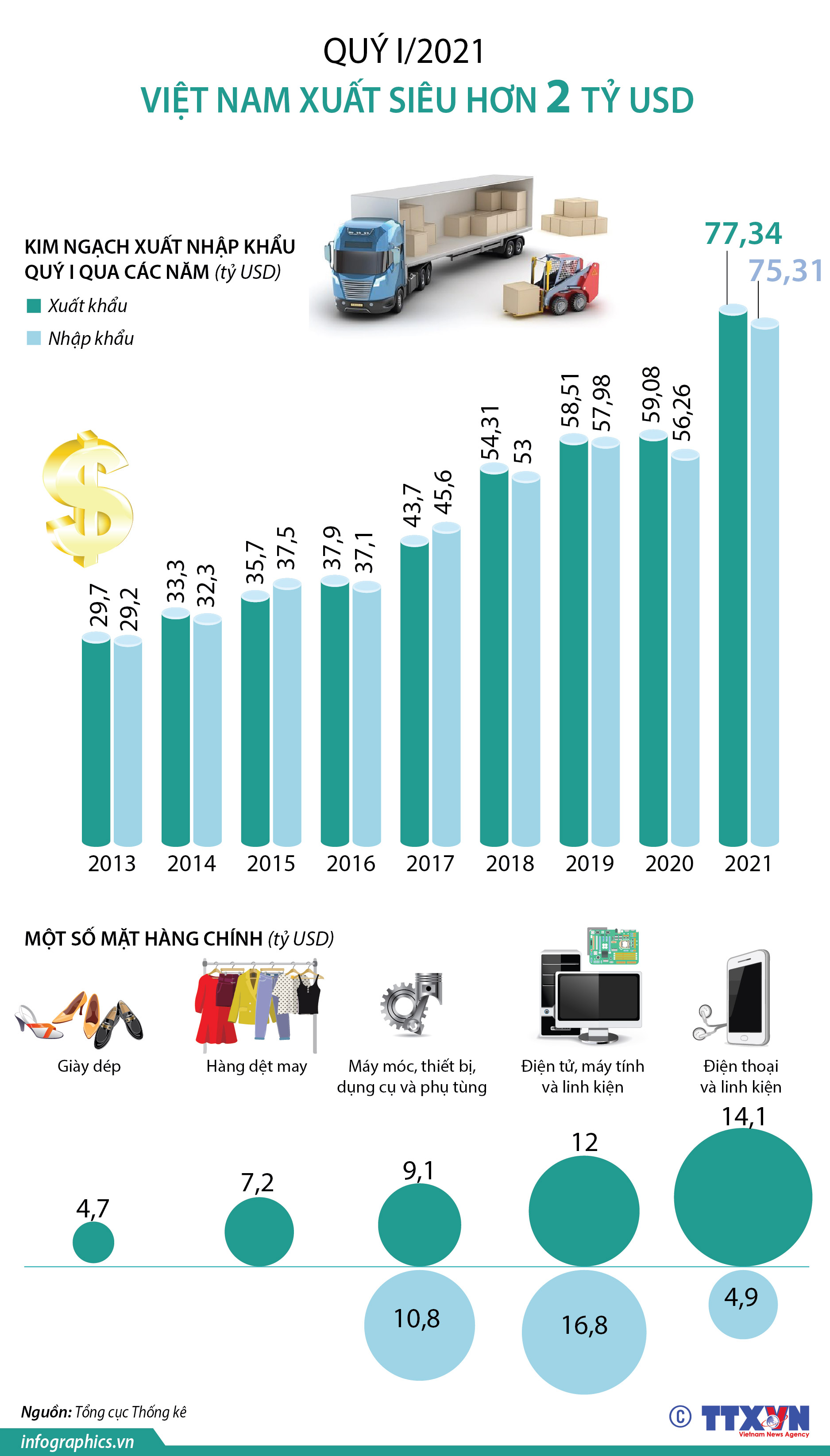 Quý I/2021, Việt Nam xuất siêu hơn 2 tỷ USD