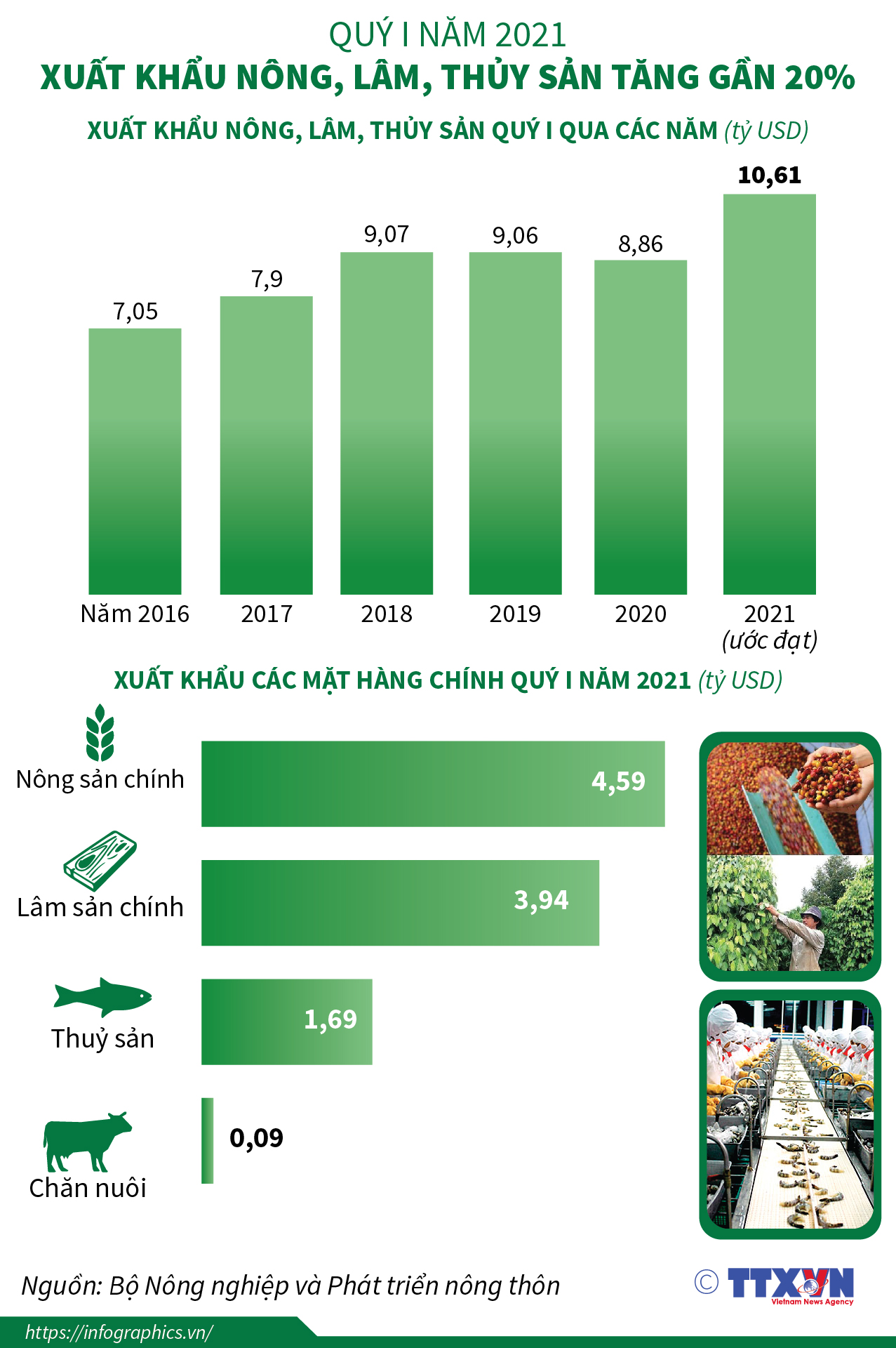 Quý I năm 2021: Xuất khẩu nông, lâm, thủy sản tăng gần 20%