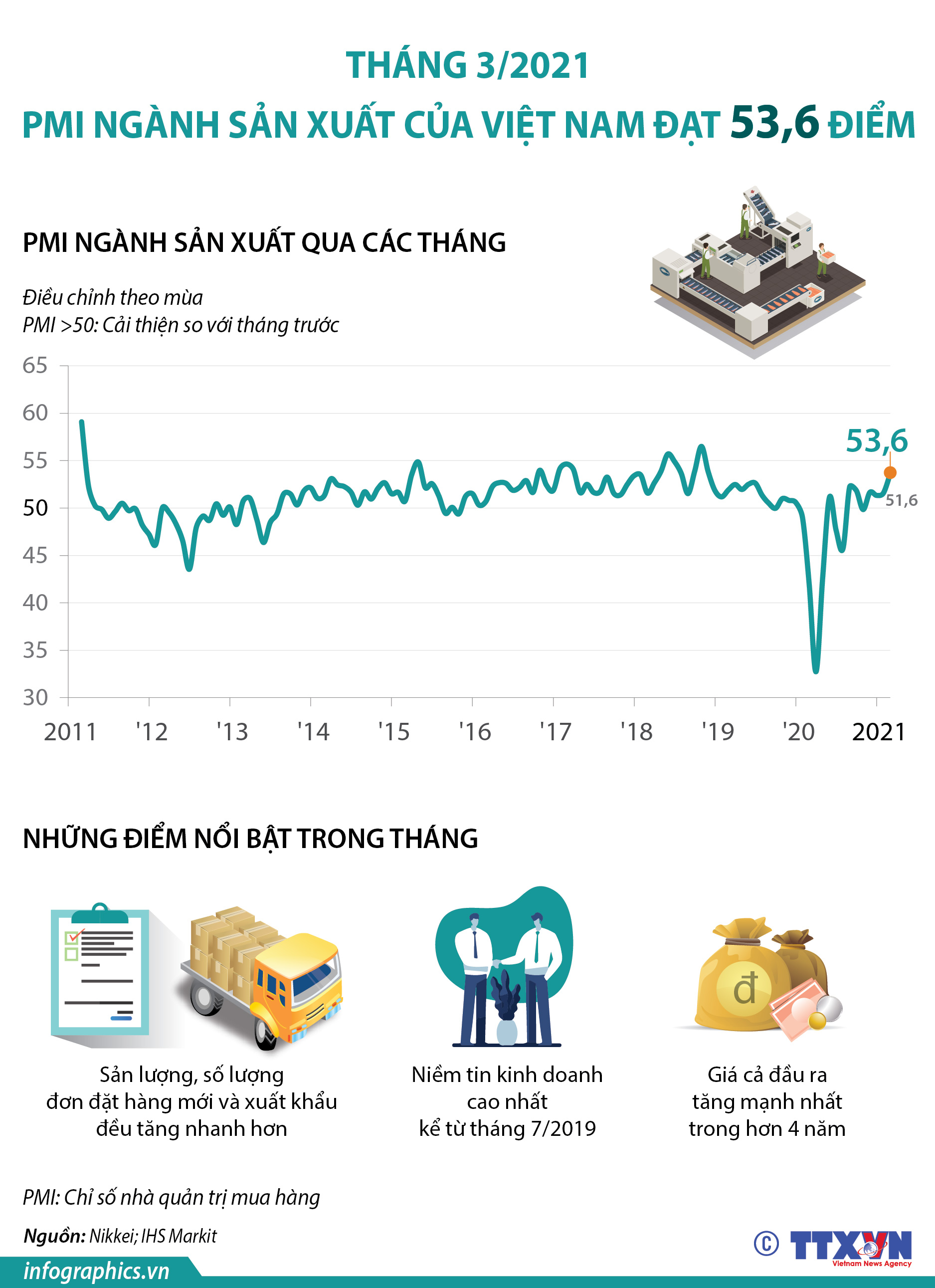 Tháng 3/2021: PMI ngành sản xuất của Việt Nam đạt 53,6 điểm