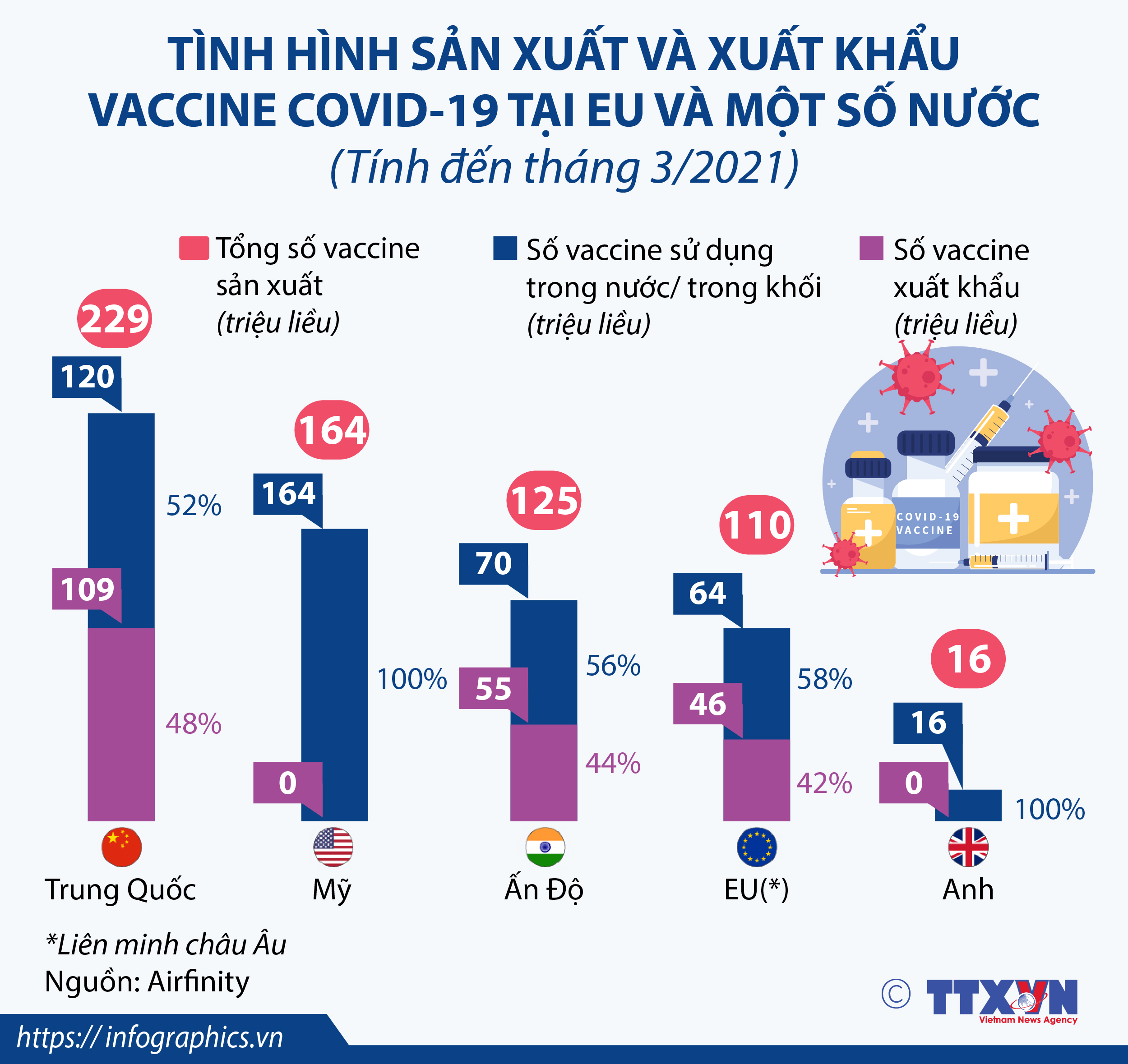 Tình hình sản xuất và xuất khẩu vaccine COVID-19 tại EU và một số nước
