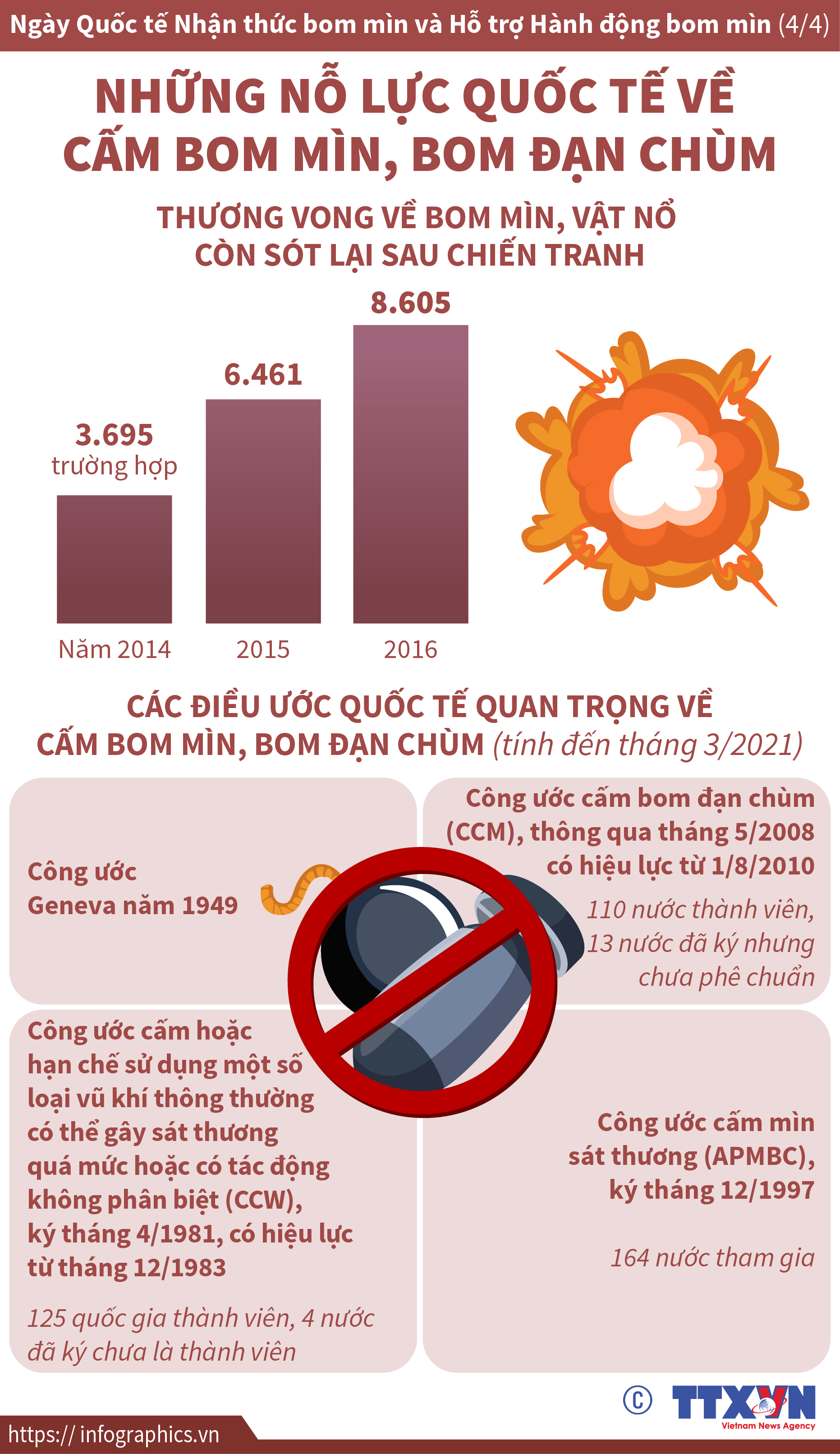 Những nỗ lực quốc tế về cấm bom mìn, bom đạn chùm