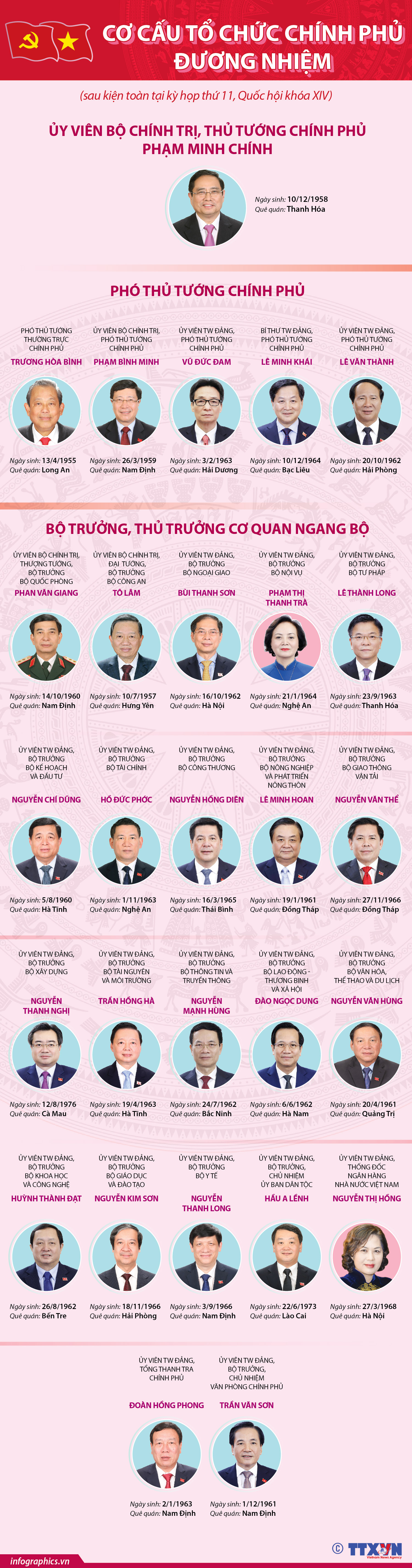 Cơ cấu tổ chức Chính phủ đương nhiệm (sau kiện toàn tại kỳ họp thứ 11, Quốc hội khóa XIV)