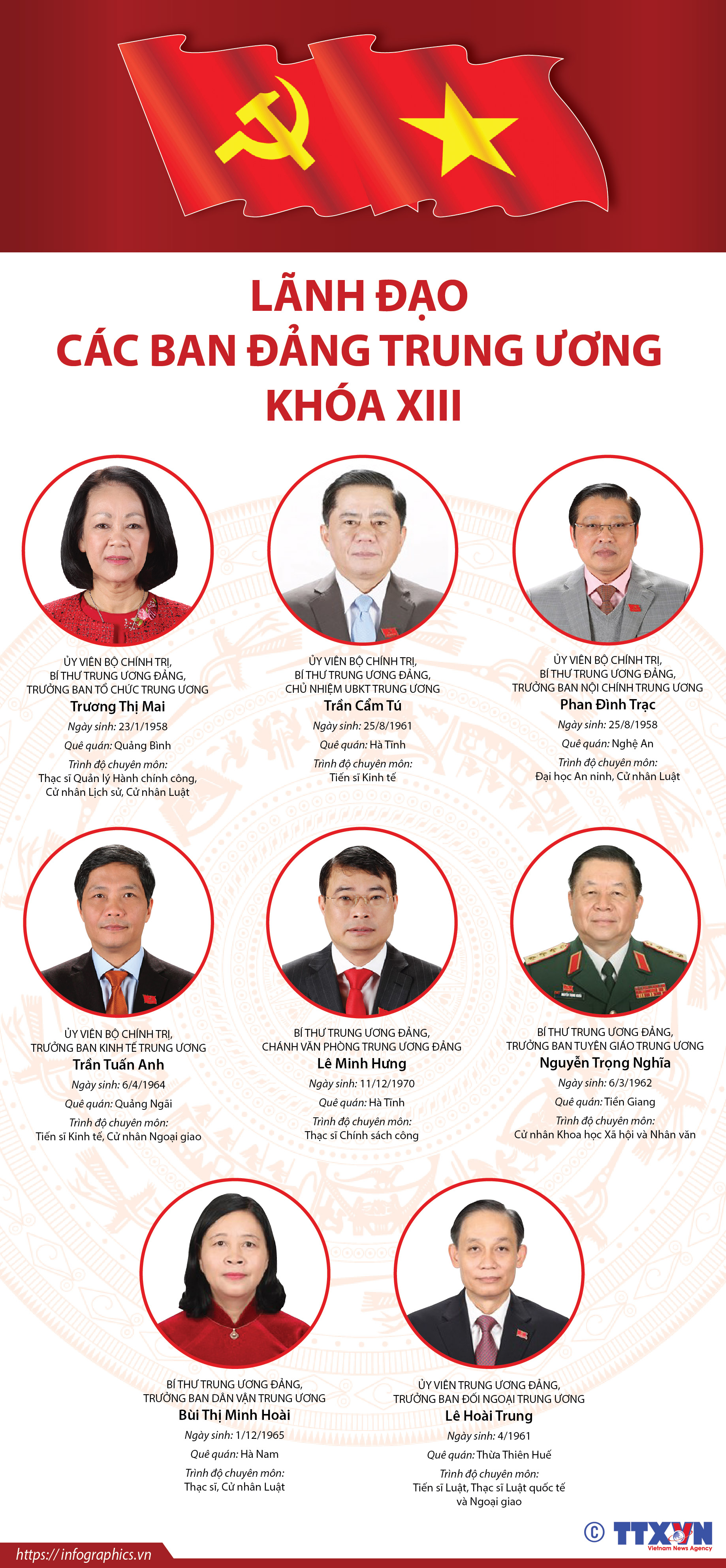Lãnh đạo các ban Đảng Trung ương khóa XIII