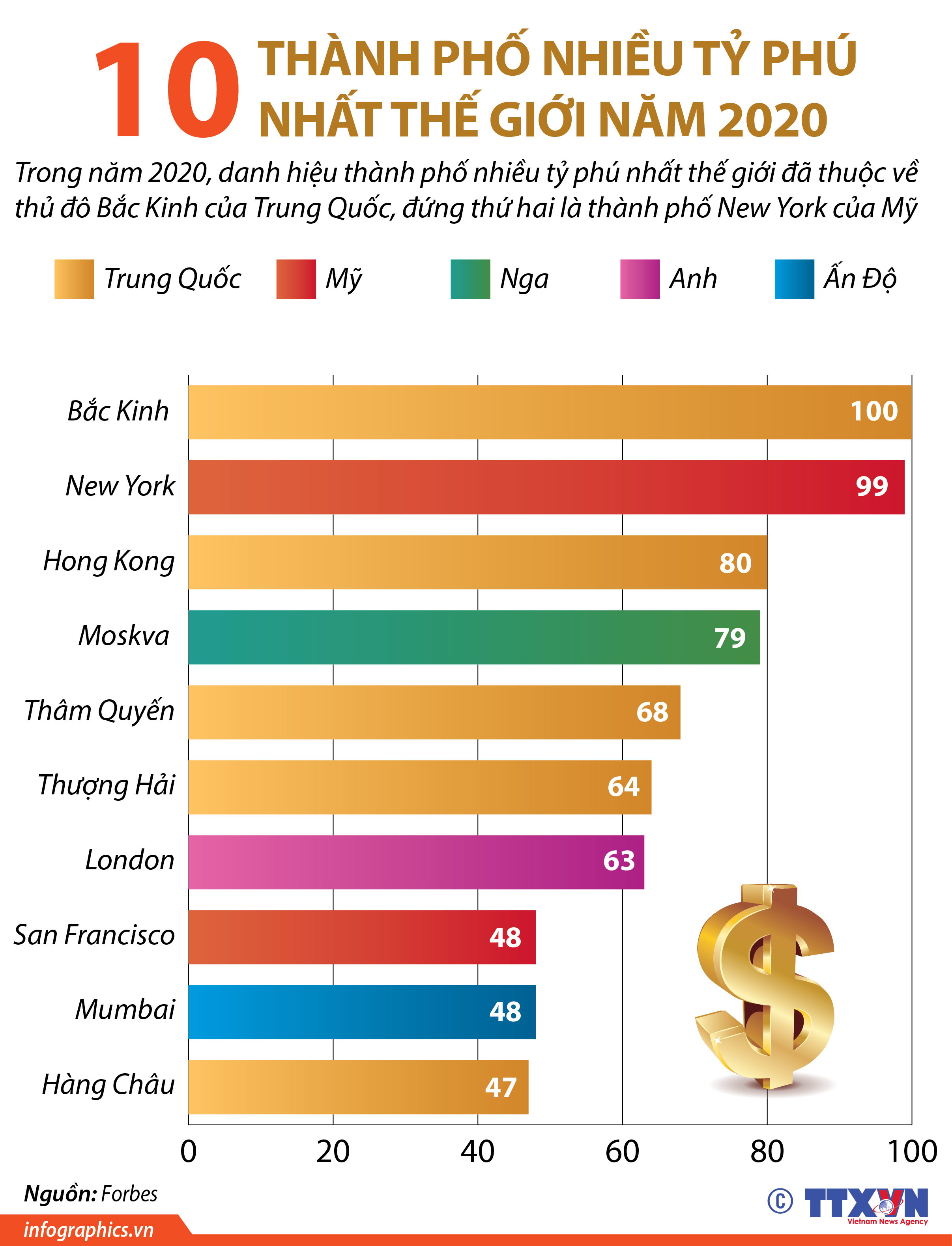 10 thành phố nhiều tỷ phú nhất thế giới năm 2020