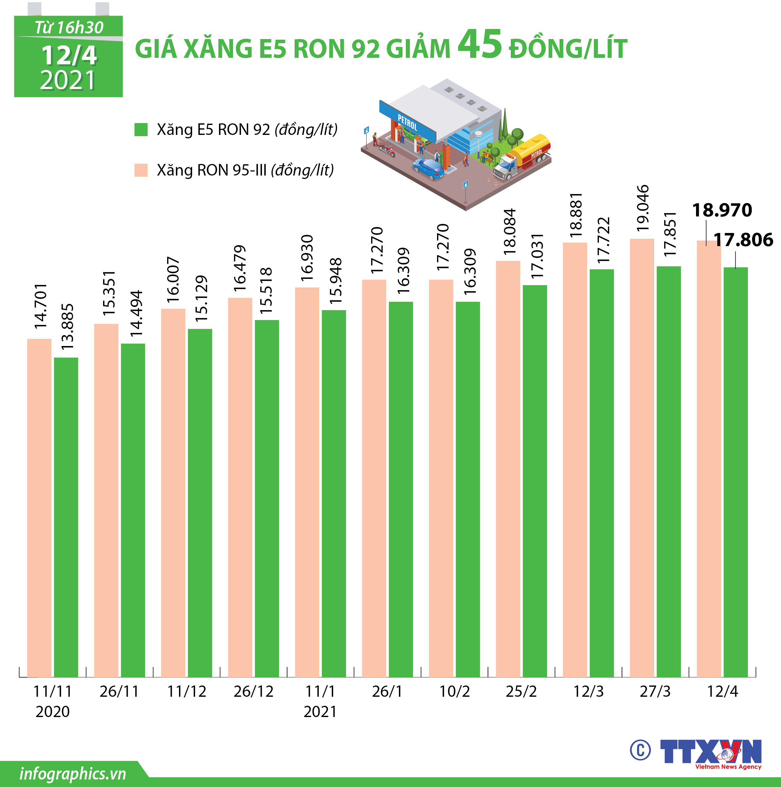 Giá xăng E5 RON 92 giảm 45 đồng/lít