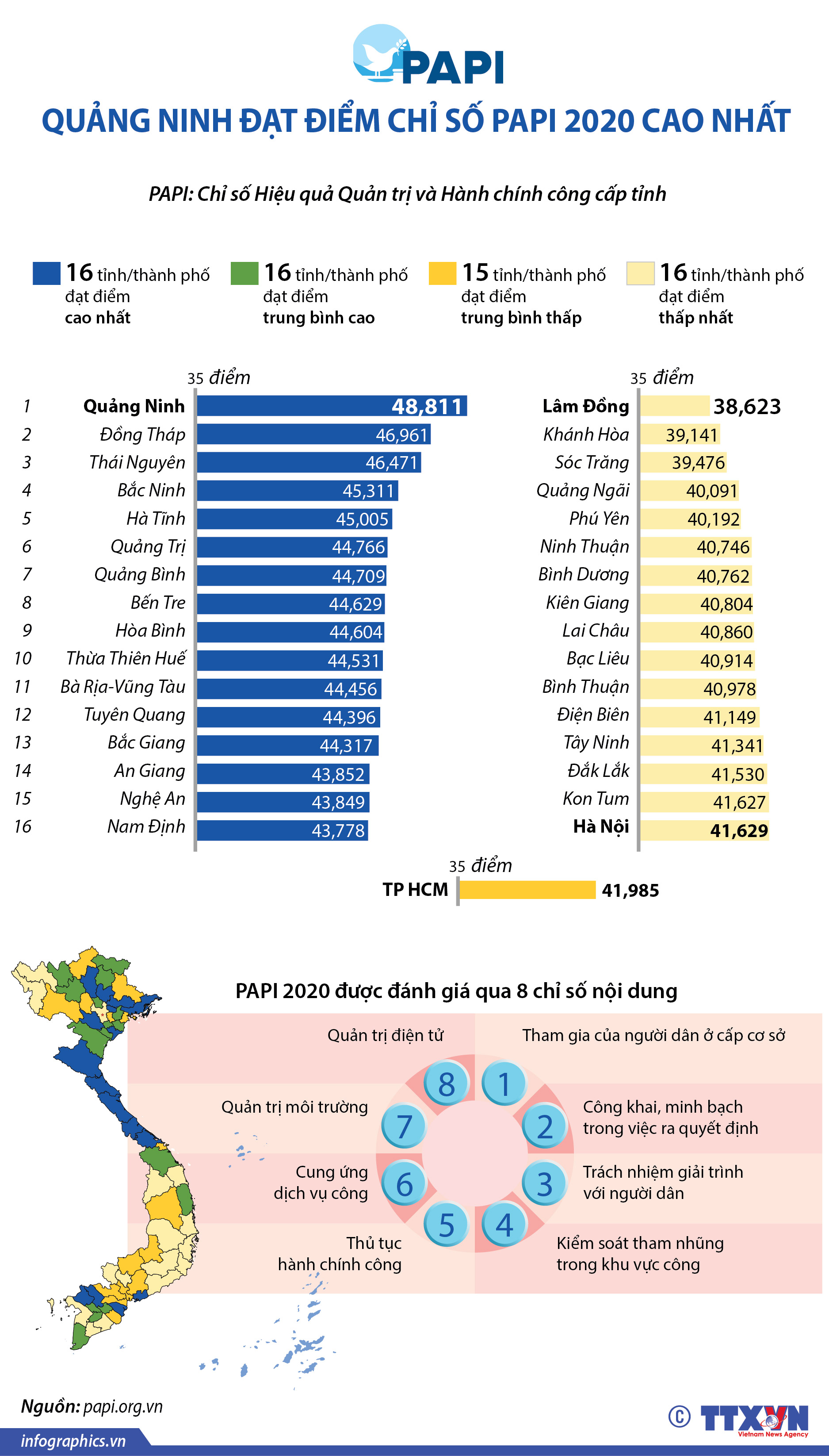 Quảng Ninh đạt điểm chỉ số PAPI 2020 cao nhất