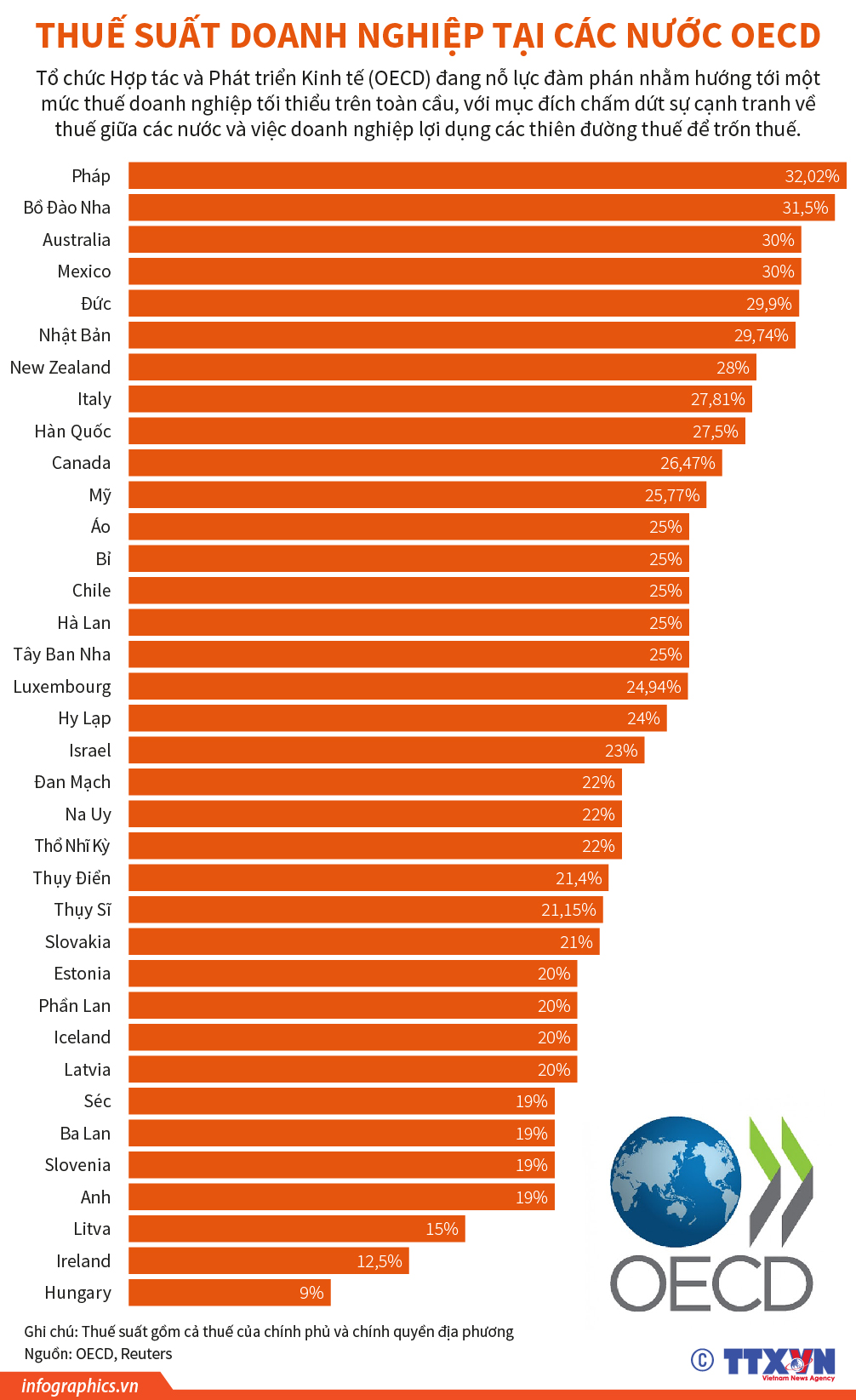 Thuế suất doanh nghiệp tại các nước OECD