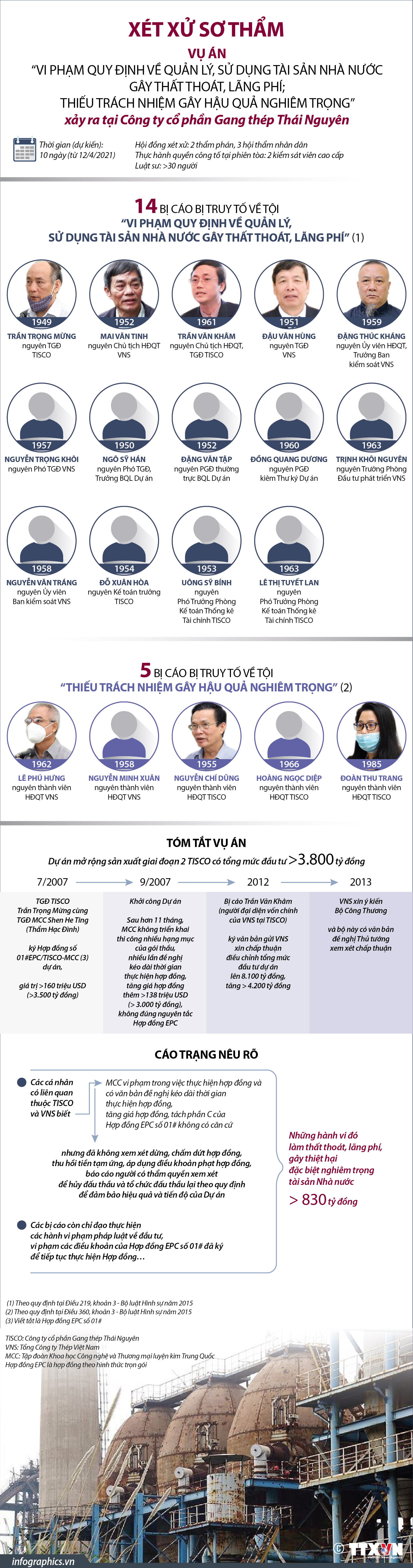 Xét xử sơ thẩm vụ án xảy ra tại Công ty cổ phần Gang thép Thái Nguyên